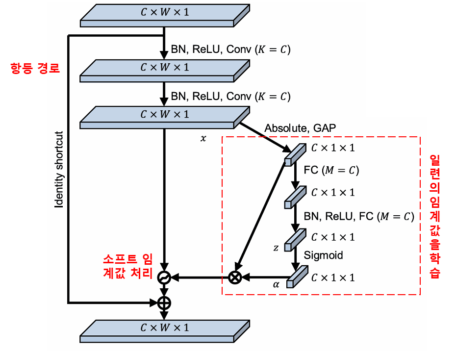 심층 잔차 수축 네트워크