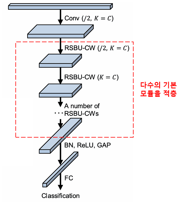 심층 잔차 수축 네트워크