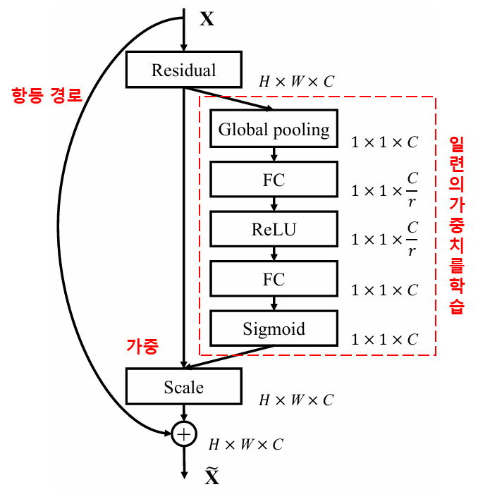 Squeeze-and-Excitation Network