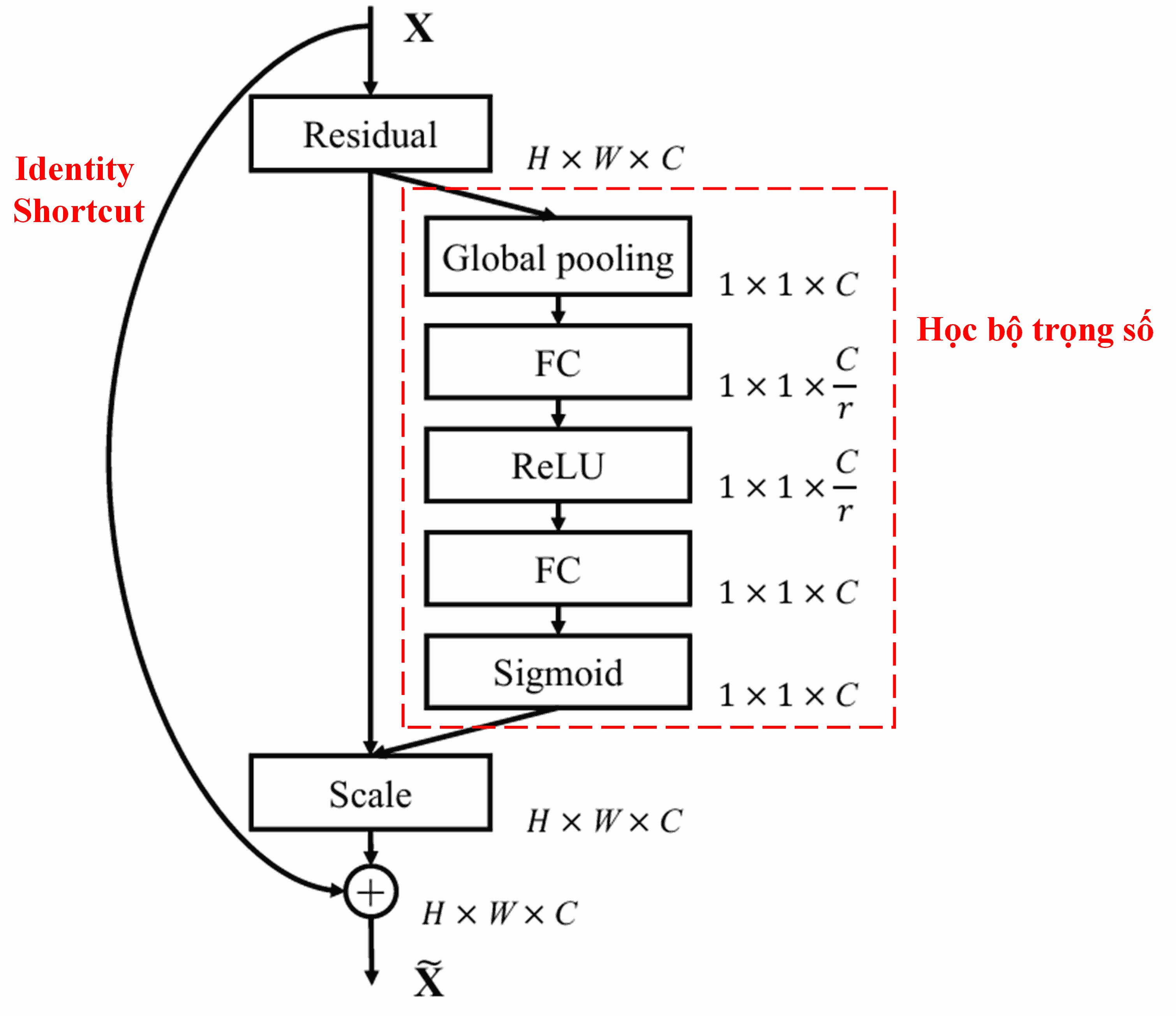 Squeeze-and-Excitation Network