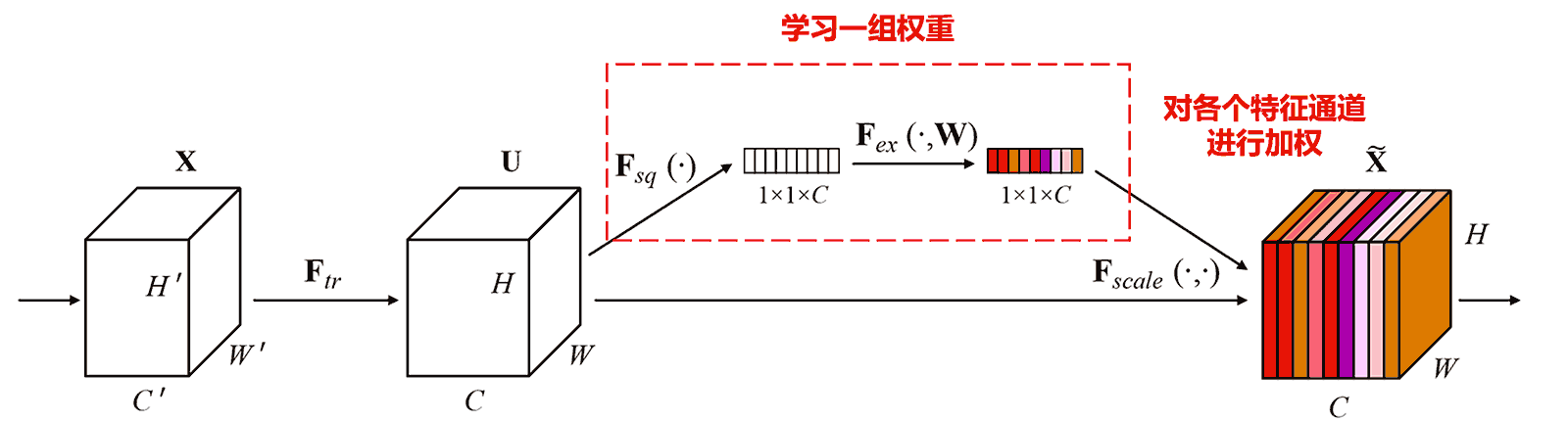Squeeze-and-Excitation Network