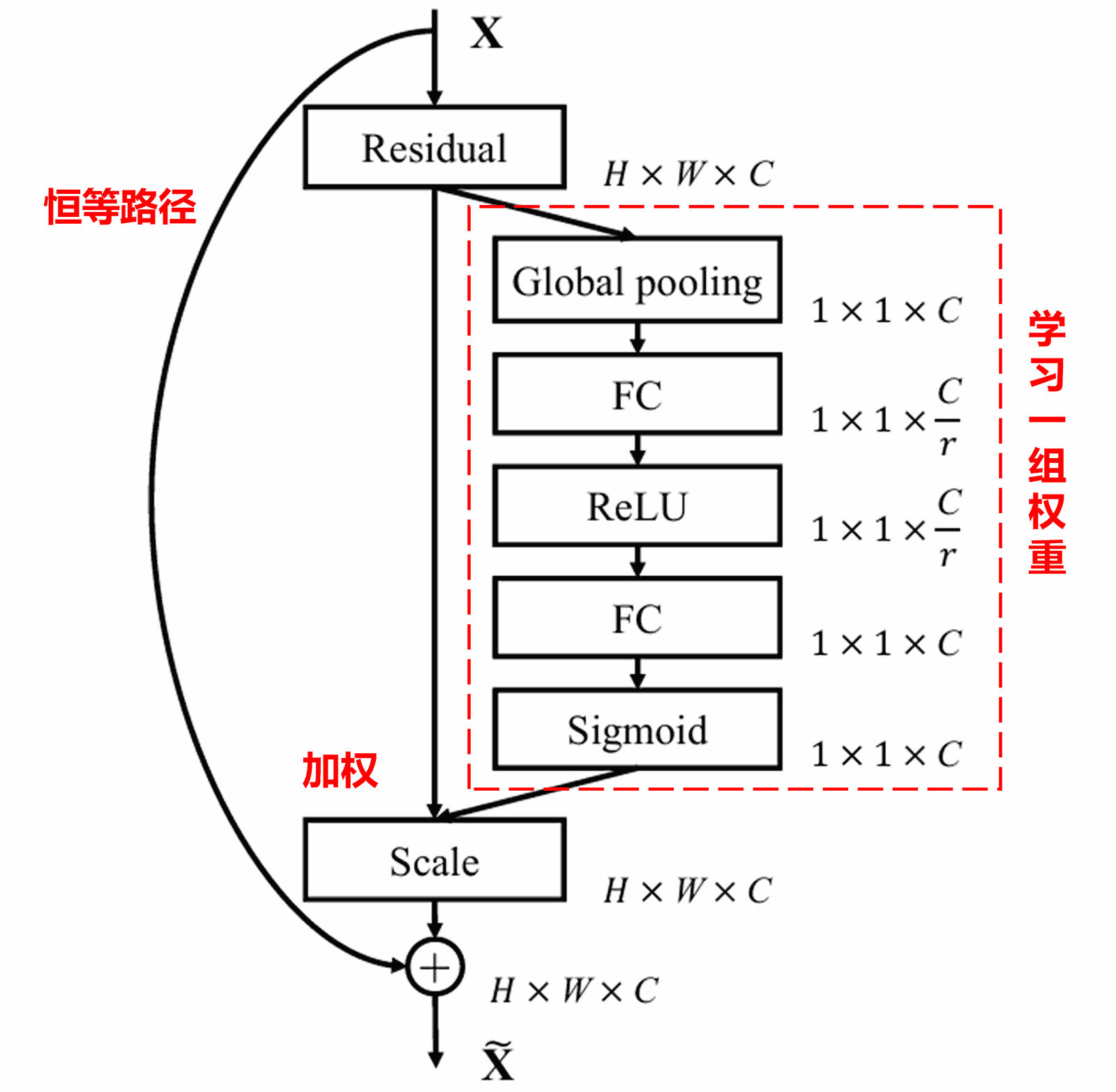Squeeze-and-Excitation Network