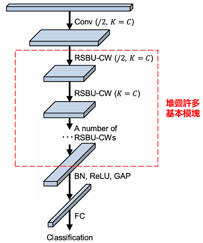 深度殘差收縮網絡