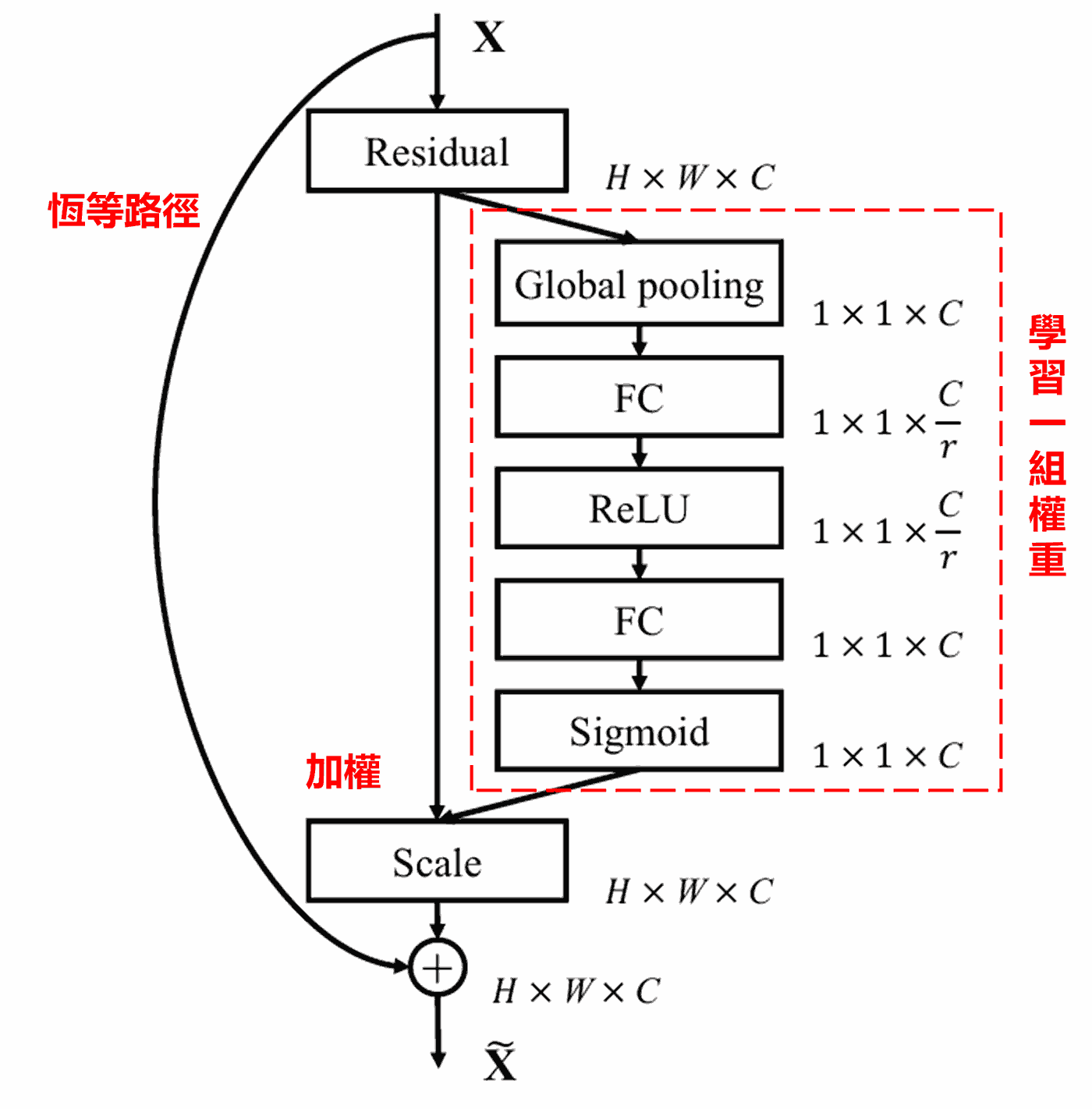 Squeeze-and-Excitation Network