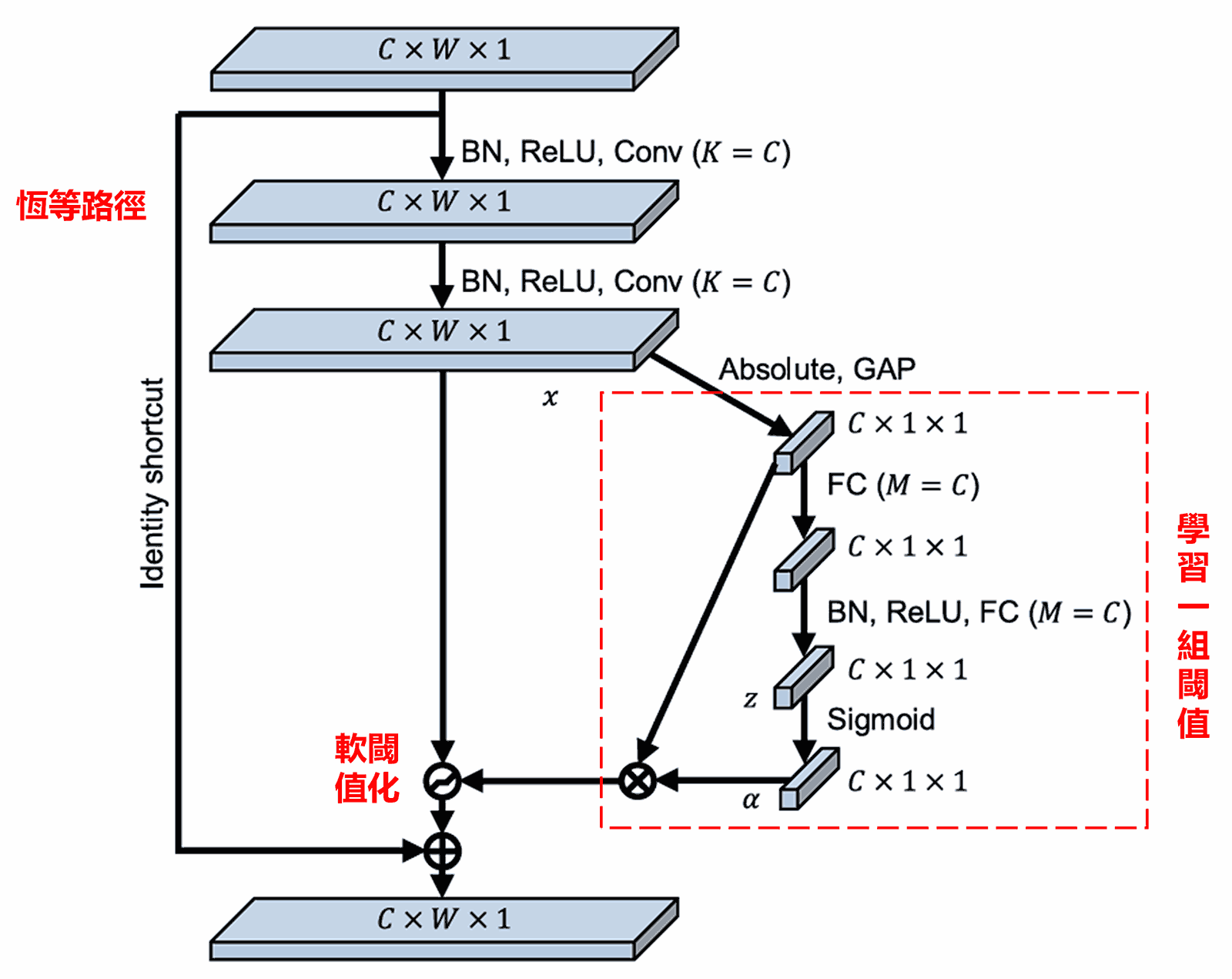 深度殘差收縮網路