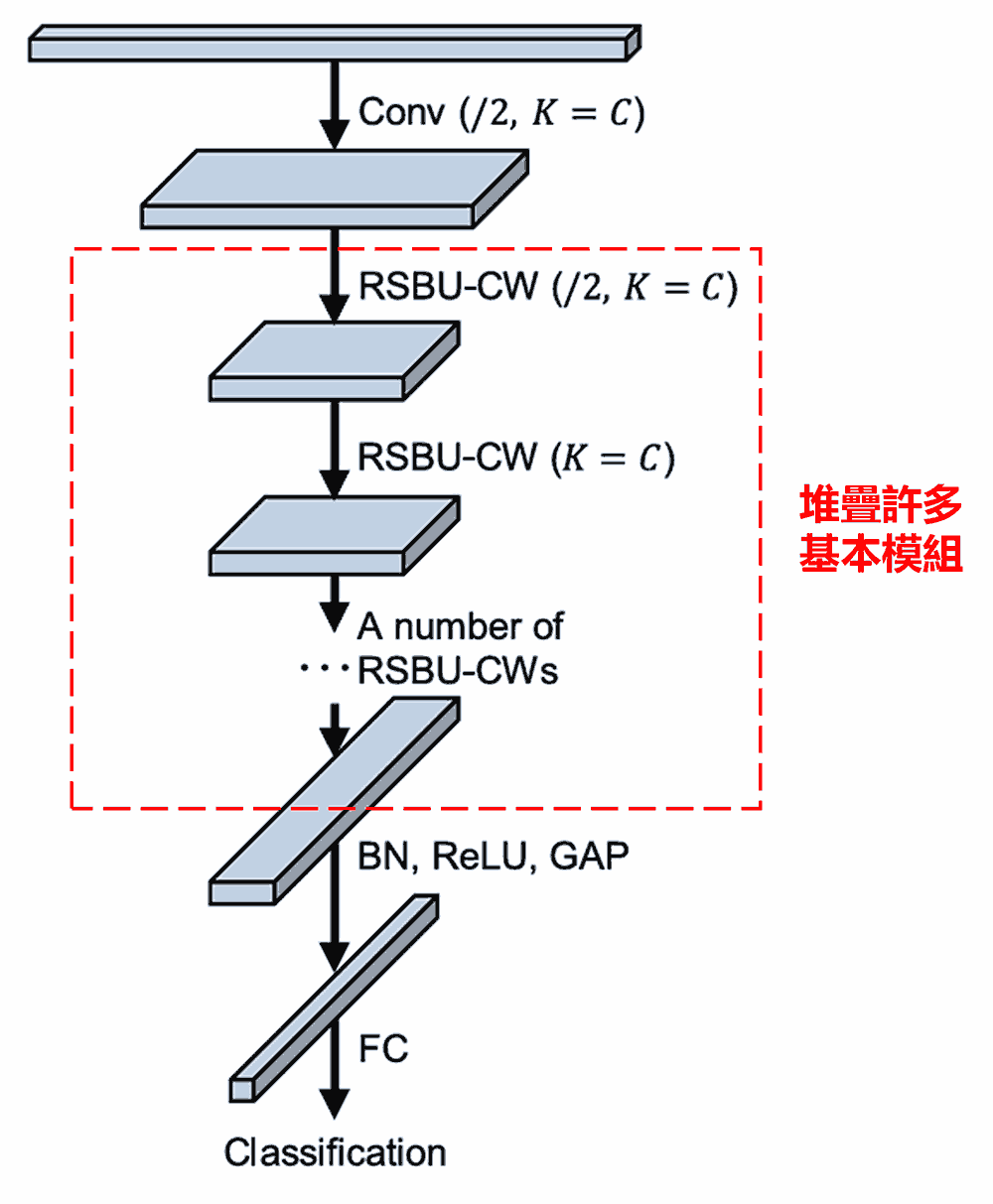 深度殘差收縮網路