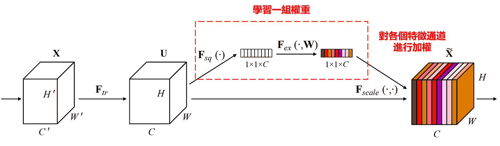 Squeeze-and-Excitation Network
