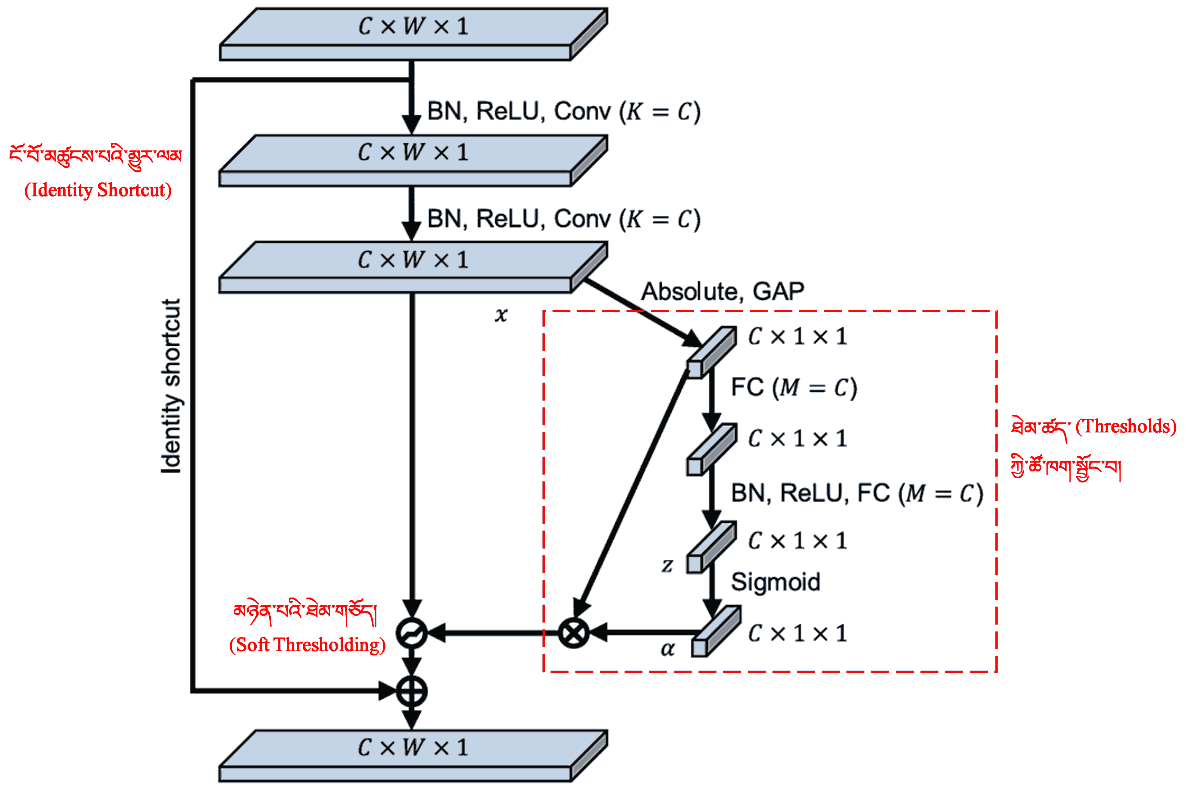 གཏིང་ཟབ་ལྷག་འཕྲོ་དང་འཁུམ་འདུའི་དྲ་བ (深度残差收缩网络)