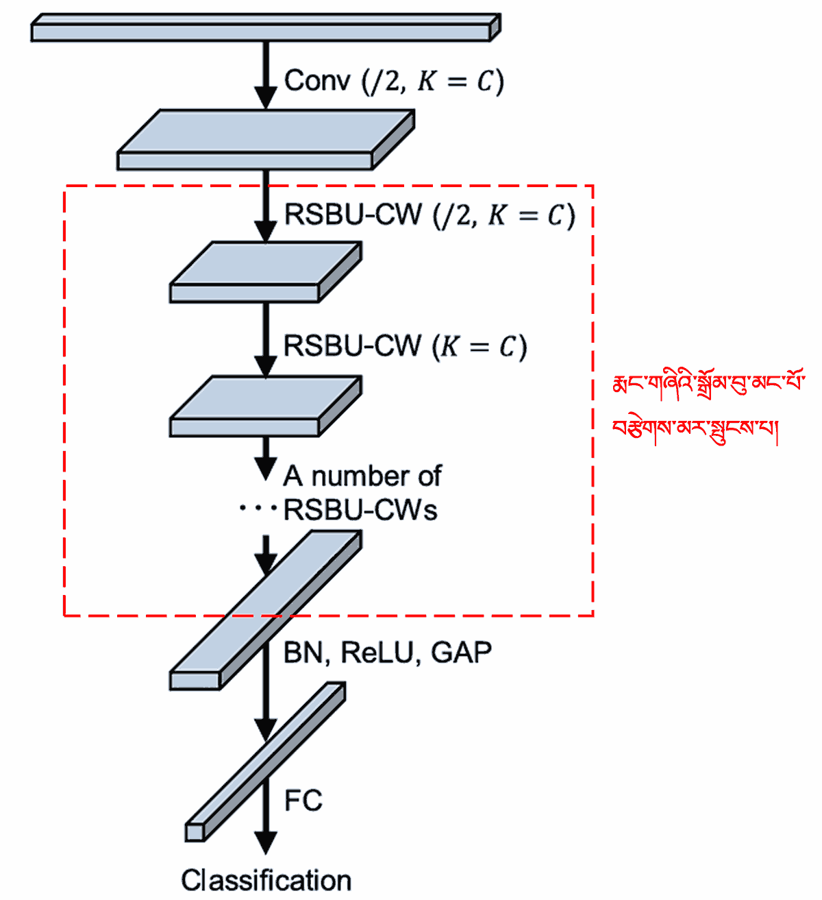 གཏིང་ཟབ་ལྷག་འཕྲོ་དང་འཁུམ་འདུའི་དྲ་བ (深度残差收缩网络)