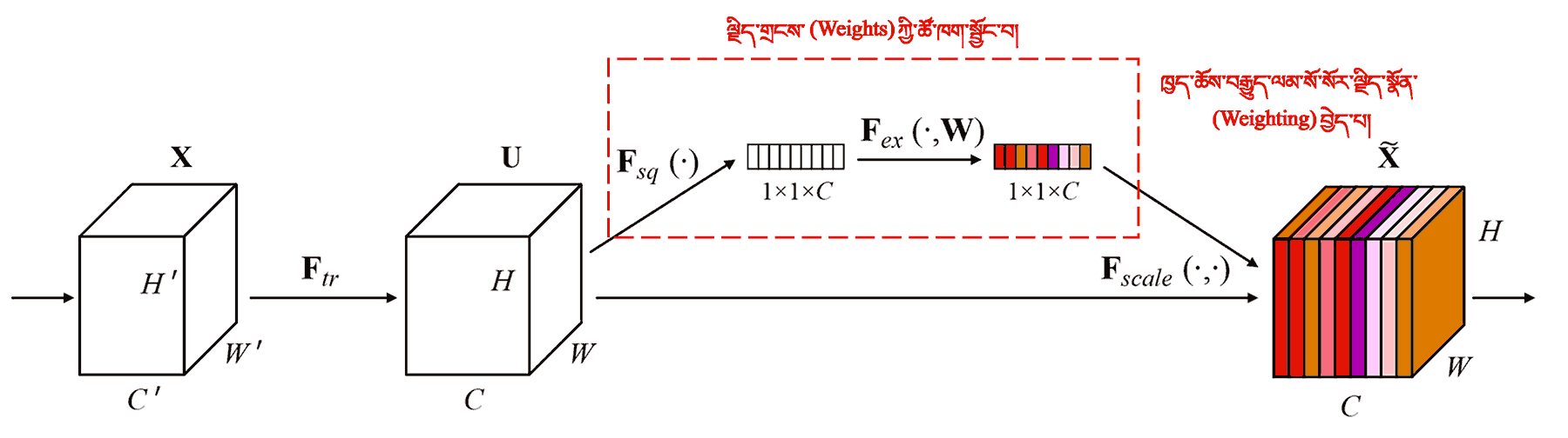Squeeze-and-Excitation Network