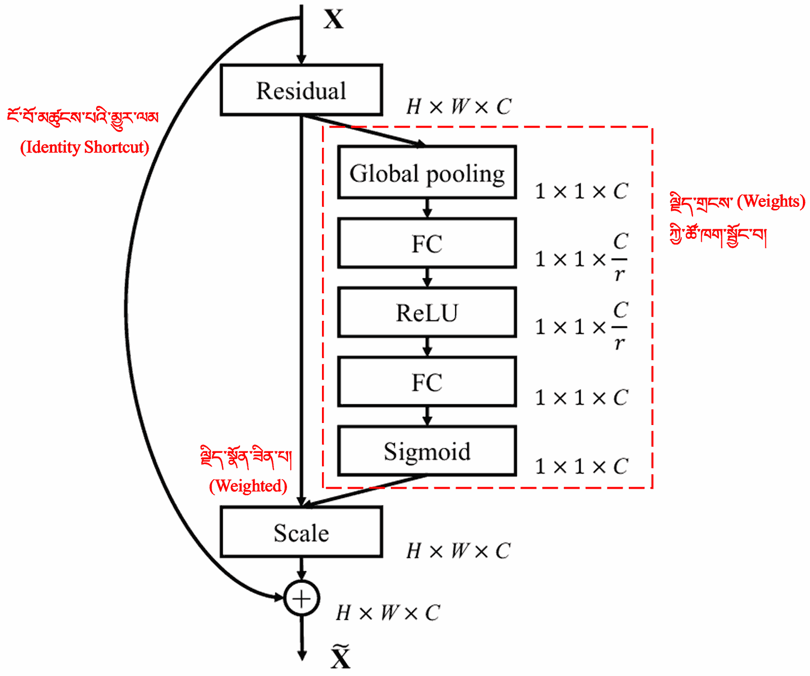 Squeeze-and-Excitation Network