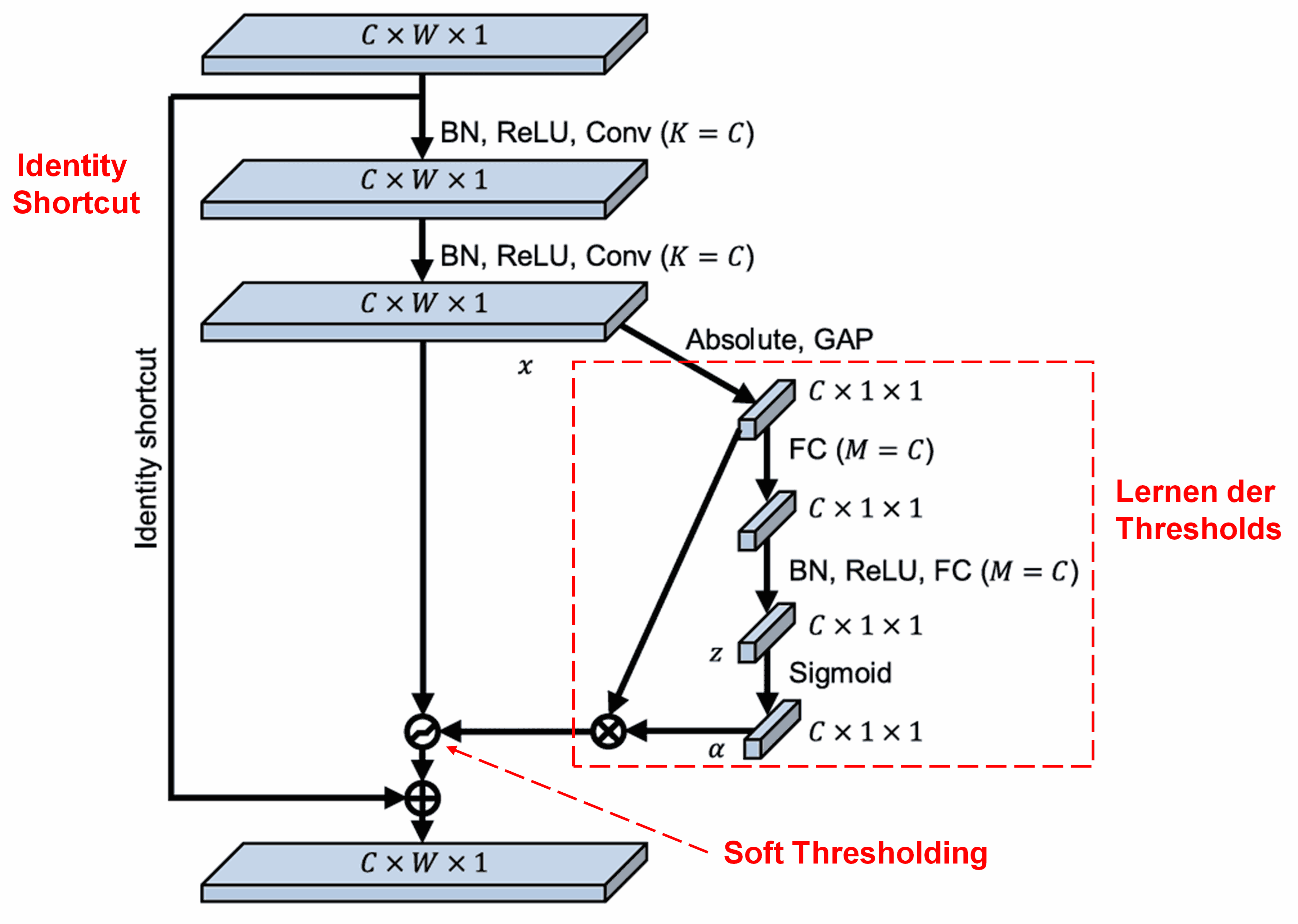Tiefes Residual-Schrumpfungs-Netzwerk