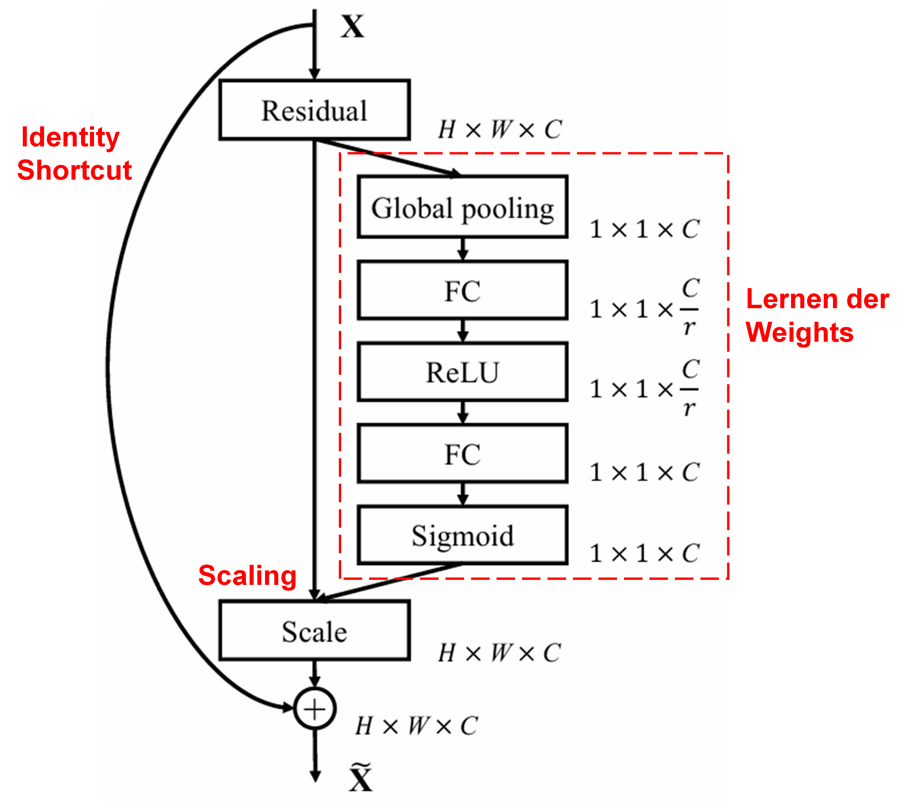 Squeeze-and-Excitation Network