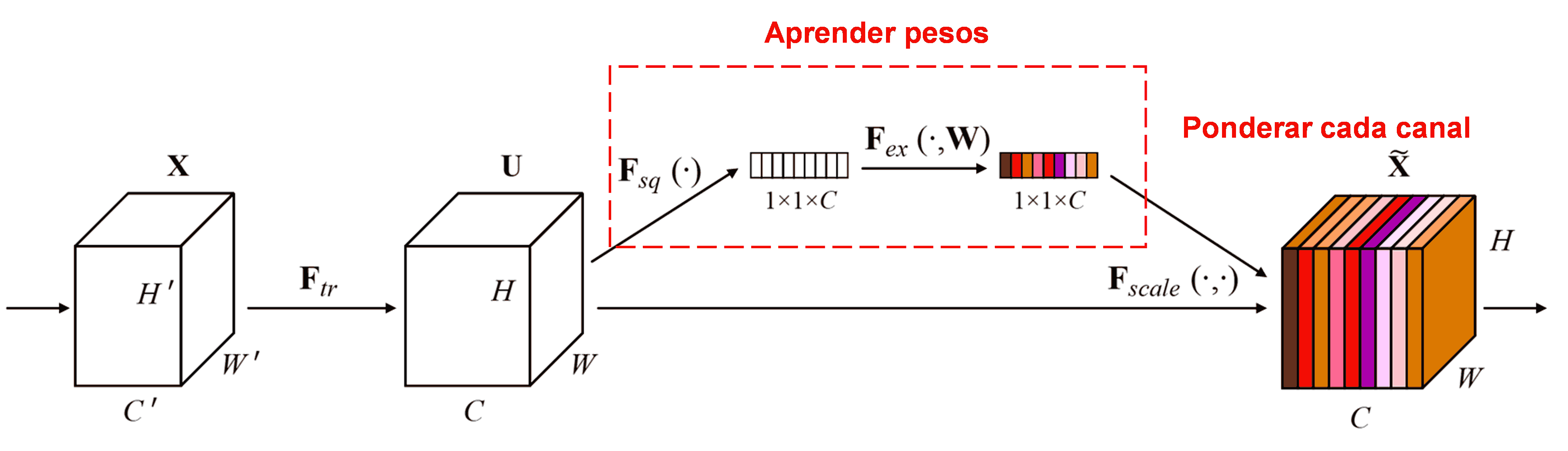 Squeeze-and-Excitation Network