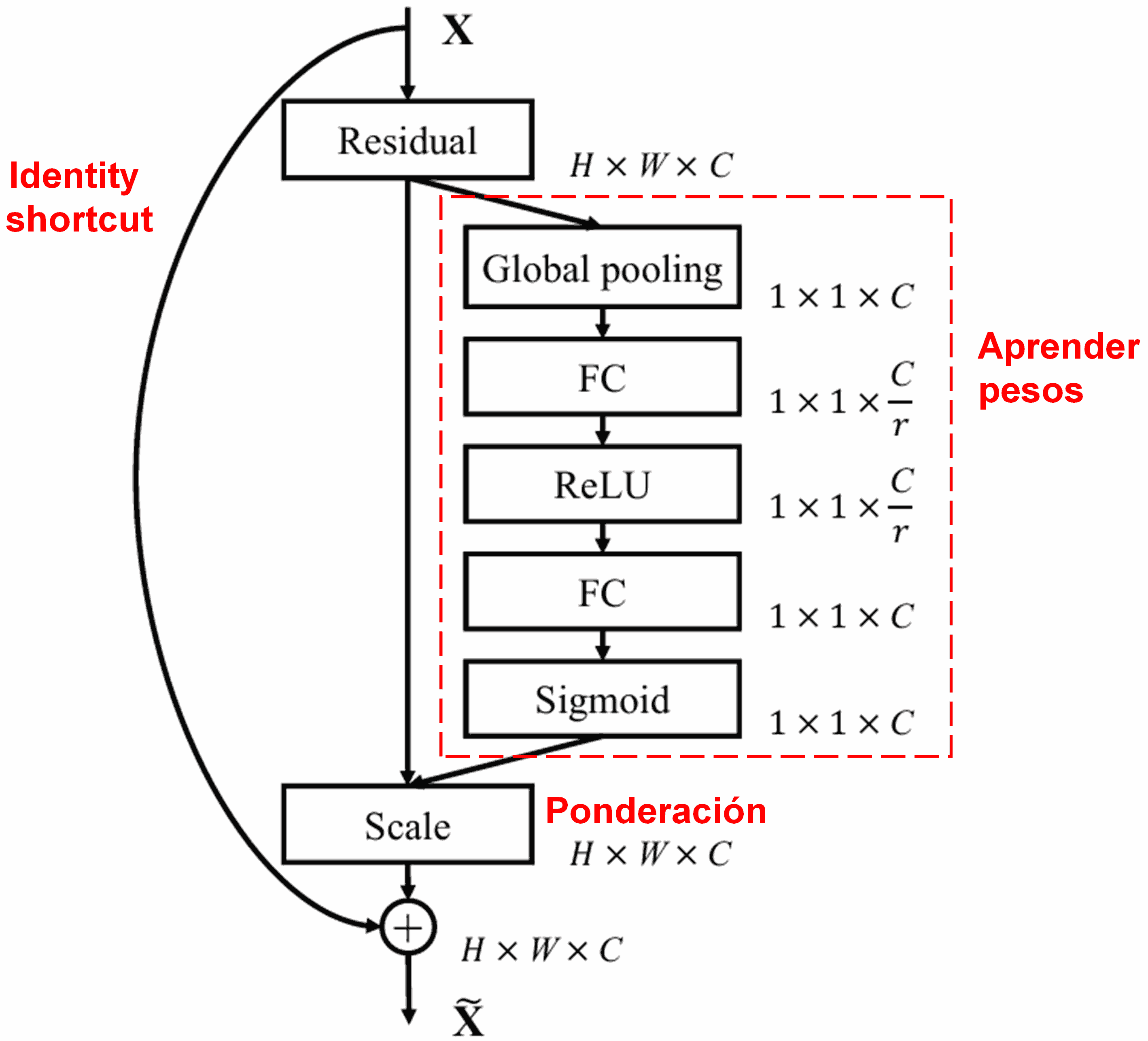 Squeeze-and-Excitation Network