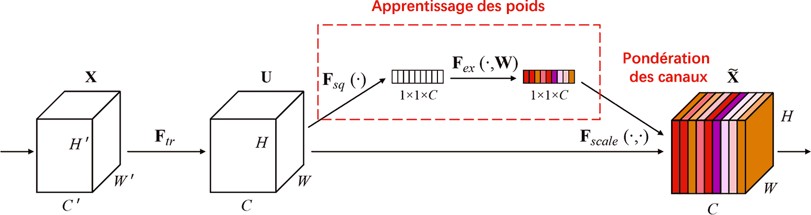 Squeeze-and-Excitation Network
