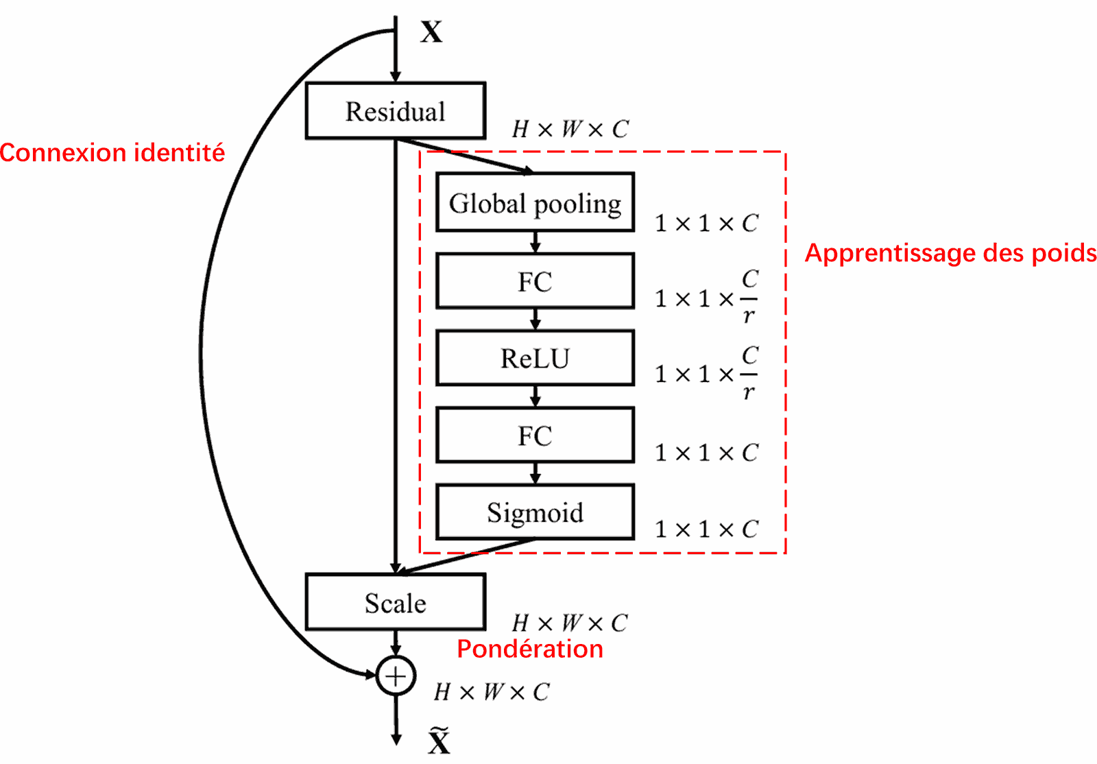 Squeeze-and-Excitation Network
