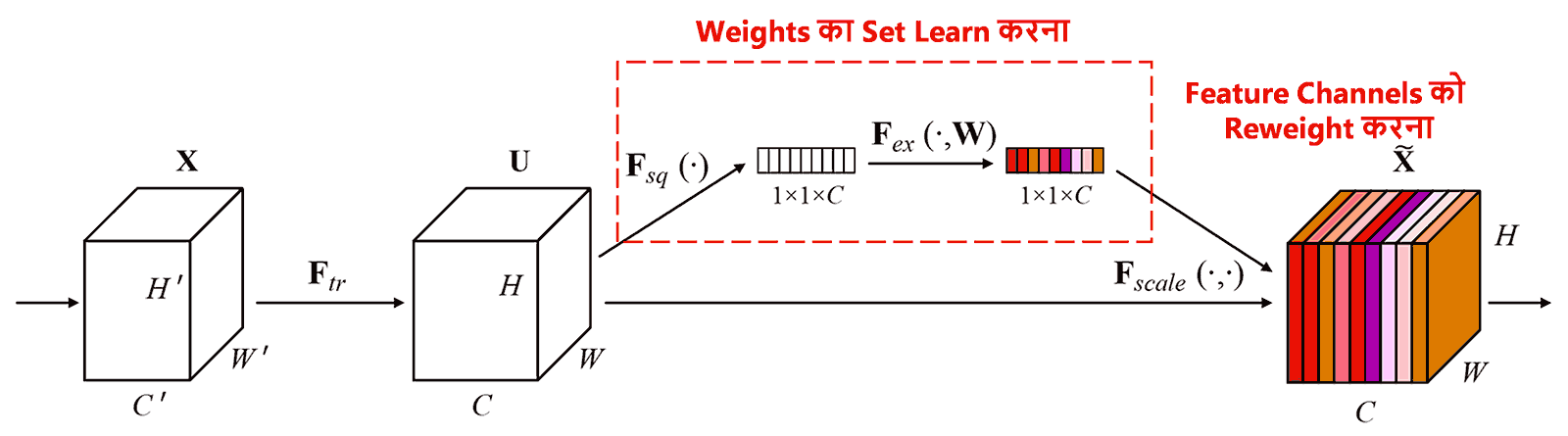 Squeeze-and-Excitation Network