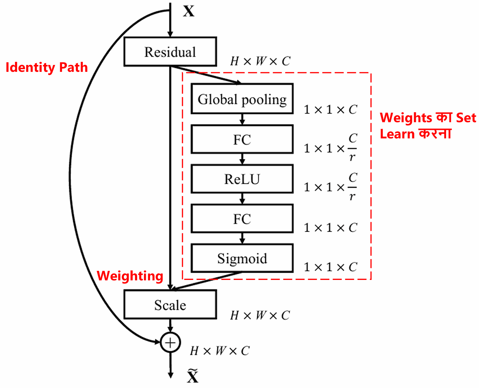 Squeeze-and-Excitation Network