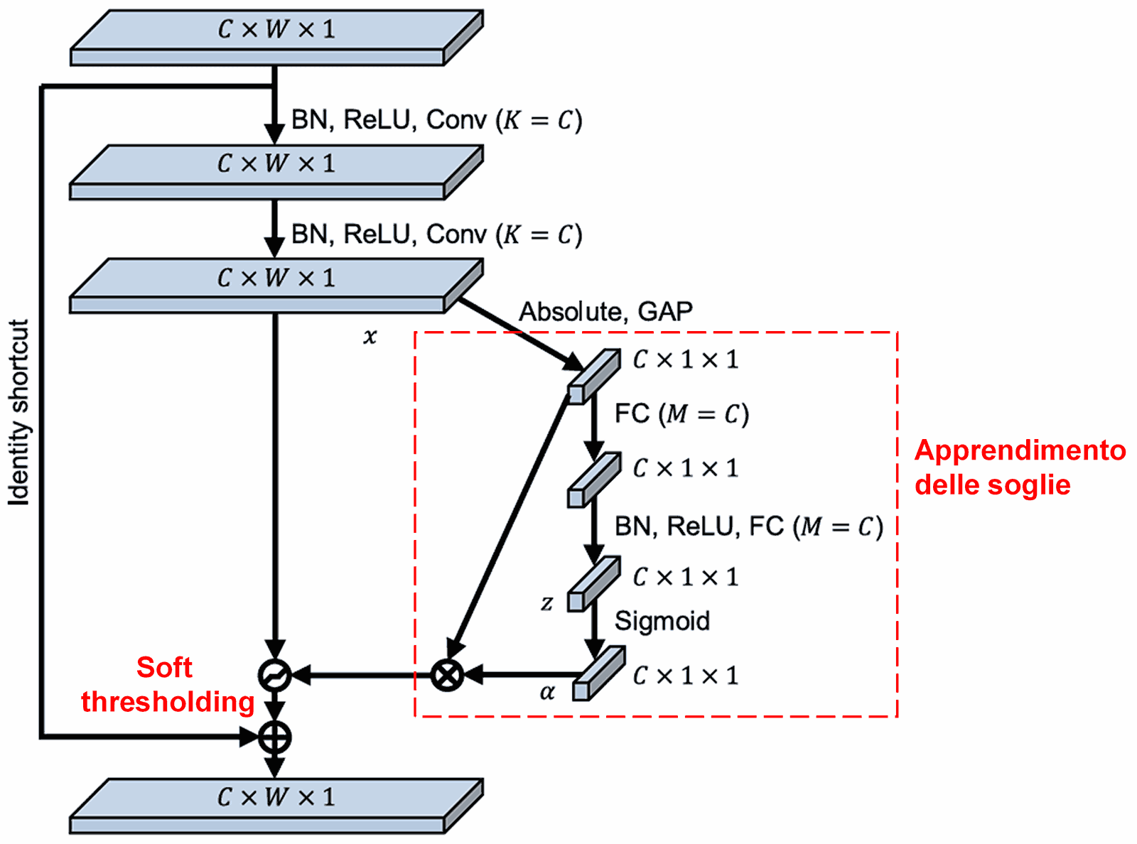 Deep Residual Shrinkage Network (DRSN)