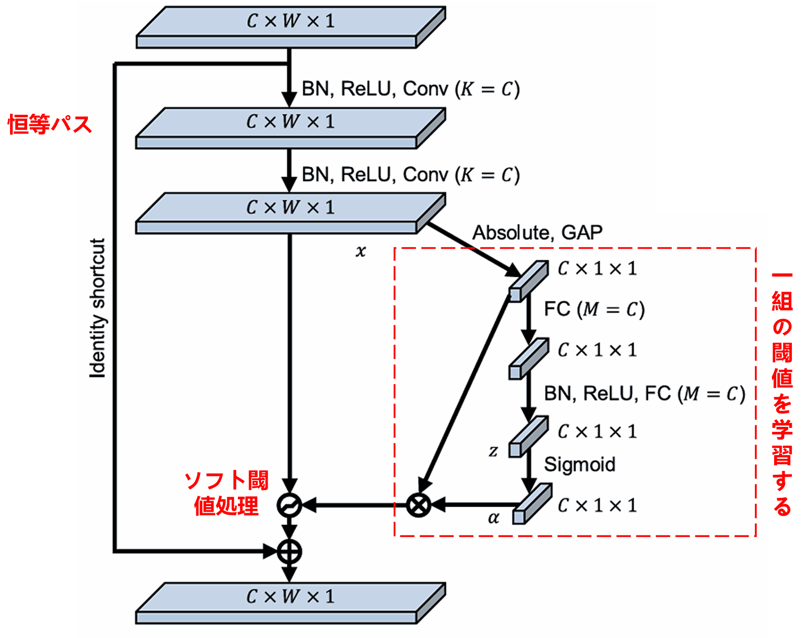 深層残差収縮ネットワーク