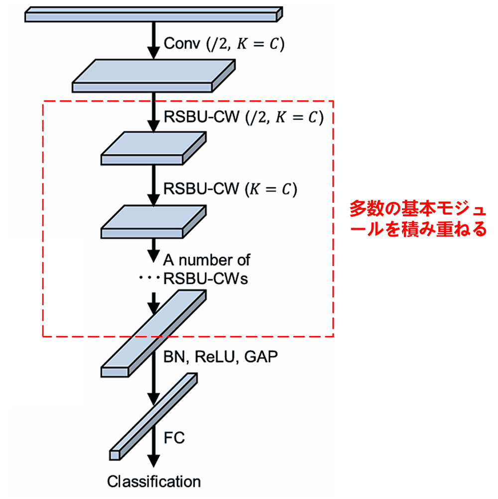 深層残差収縮ネットワーク