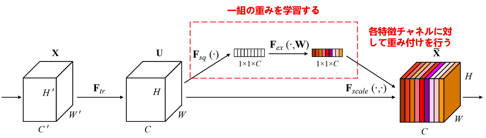Squeeze-and-Excitation Network