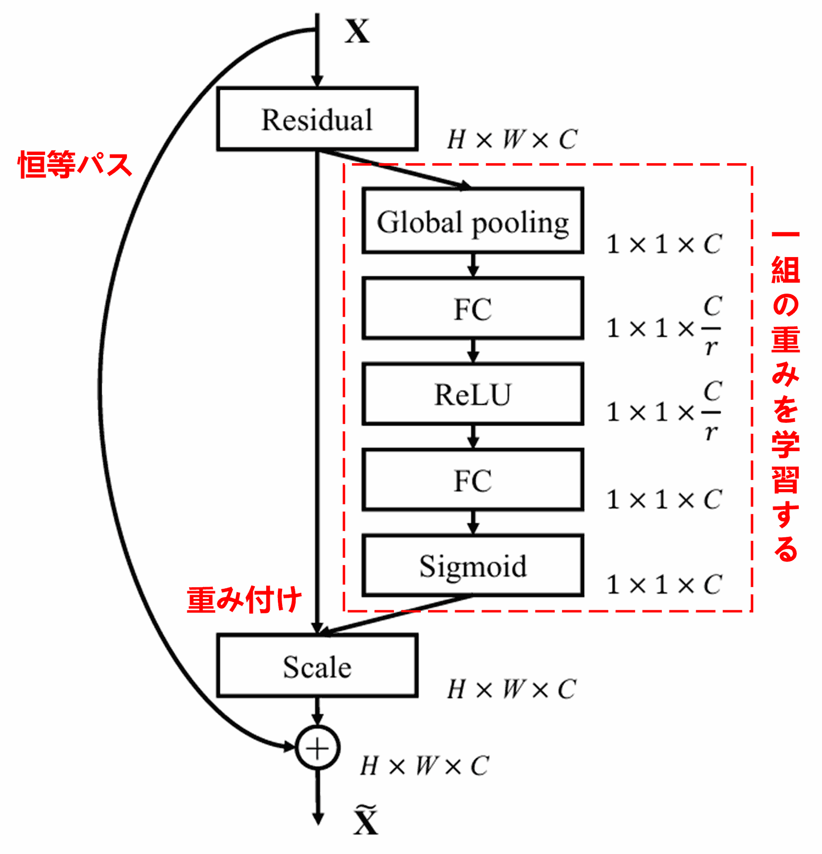 Squeeze-and-Excitation Network