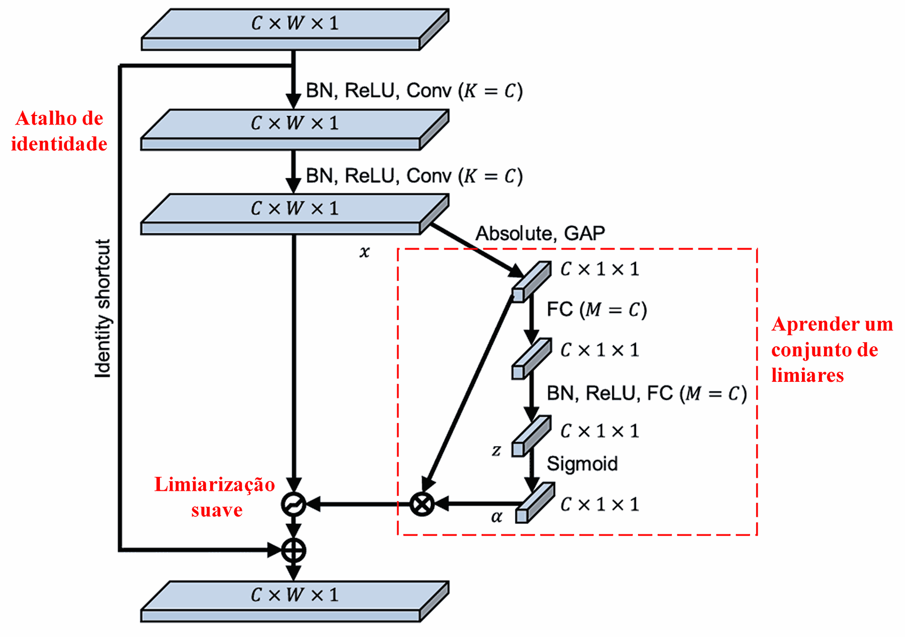 Redes Residuais Profundas de Contração (Deep Residual Shrinkage Network)