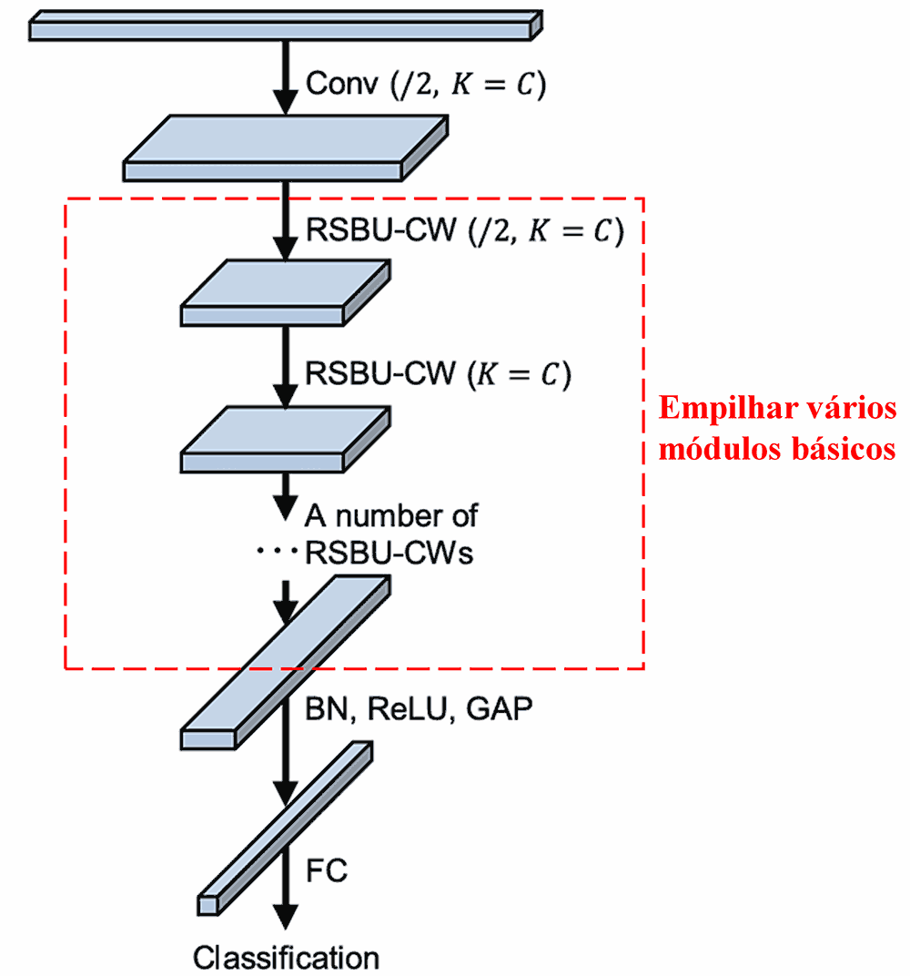 Redes Residuais Profundas de Contração (Deep Residual Shrinkage Network)