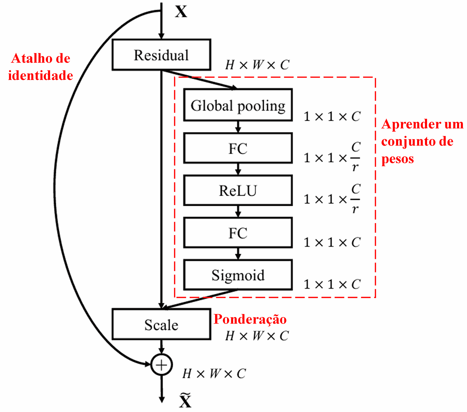 Squeeze-and-Excitation Network