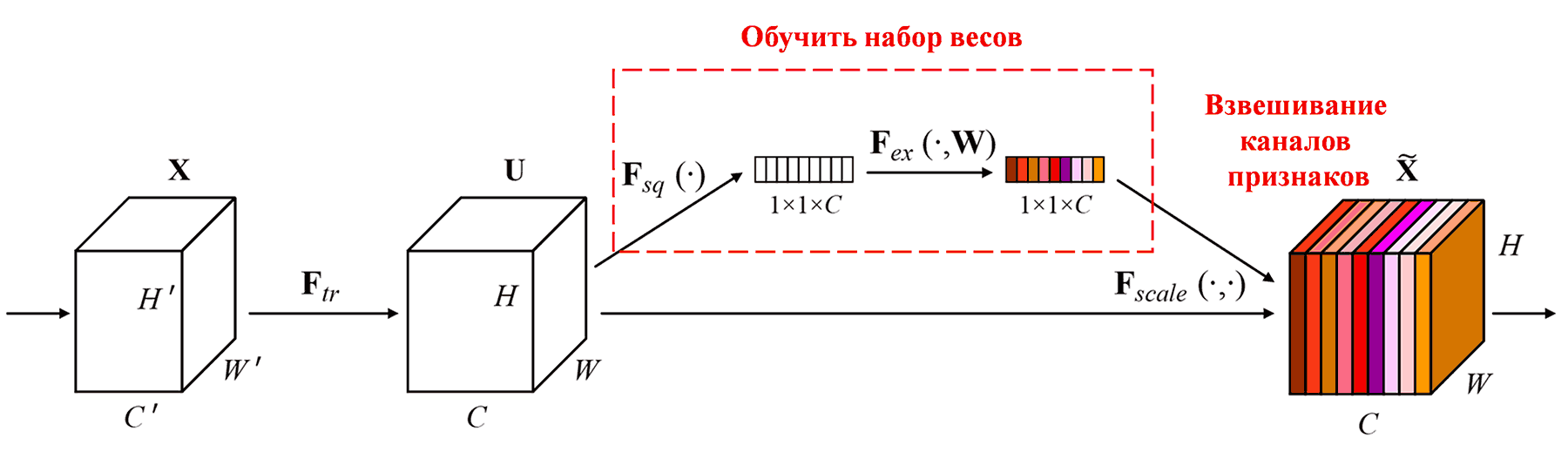 Squeeze-and-Excitation Network