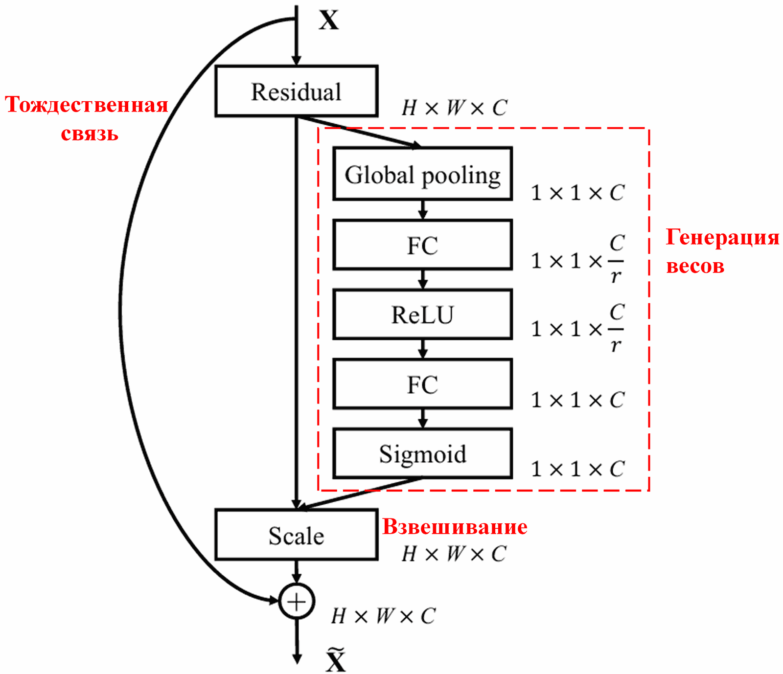 Squeeze-and-Excitation Network