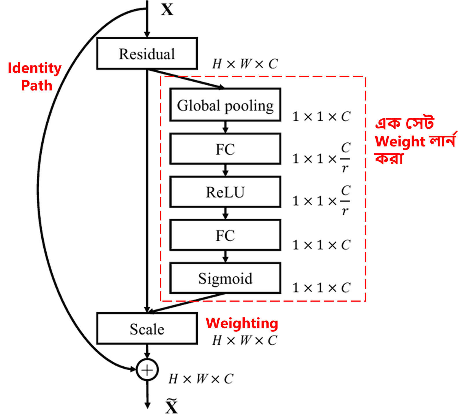 Squeeze-and-Excitation Network