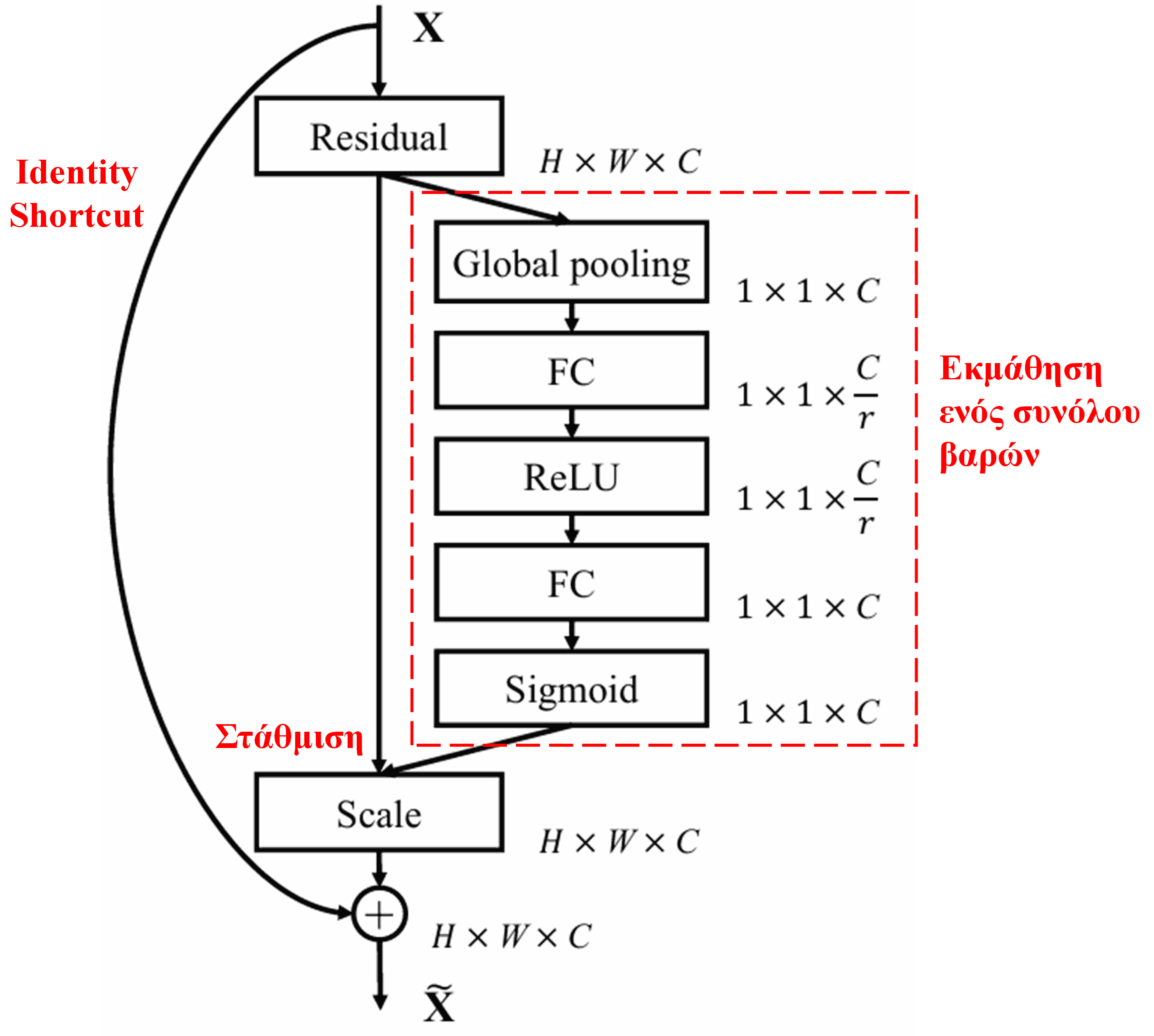 Squeeze-and-Excitation Network