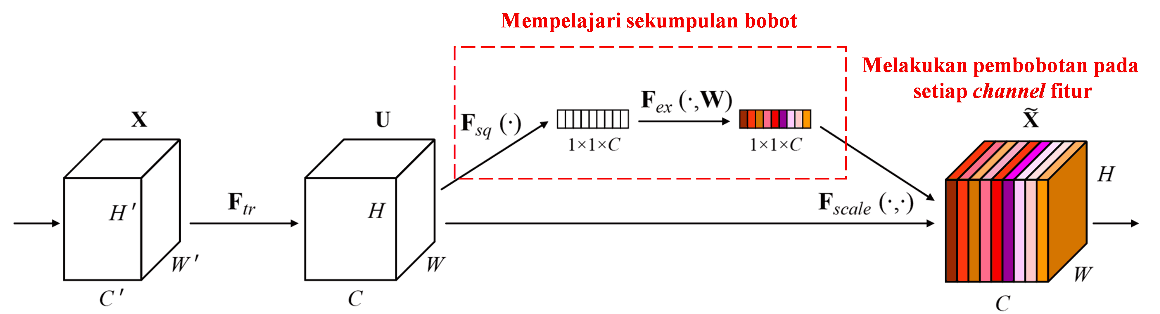 Squeeze-and-Excitation Network