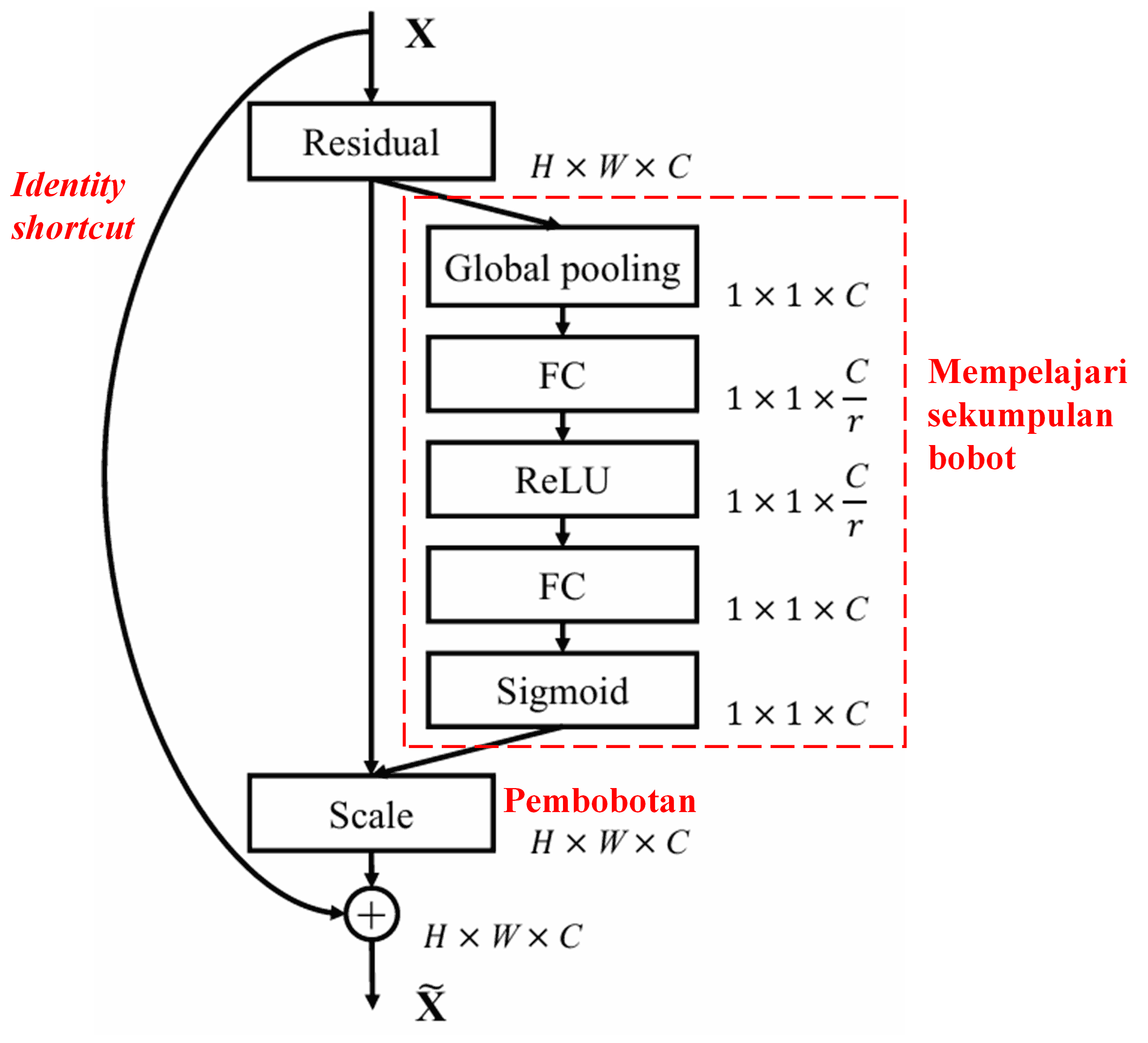 Squeeze-and-Excitation Network