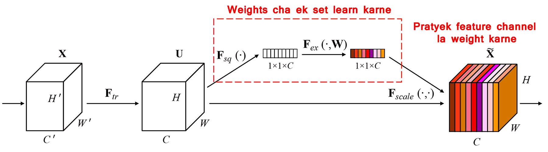 Squeeze-and-Excitation Network