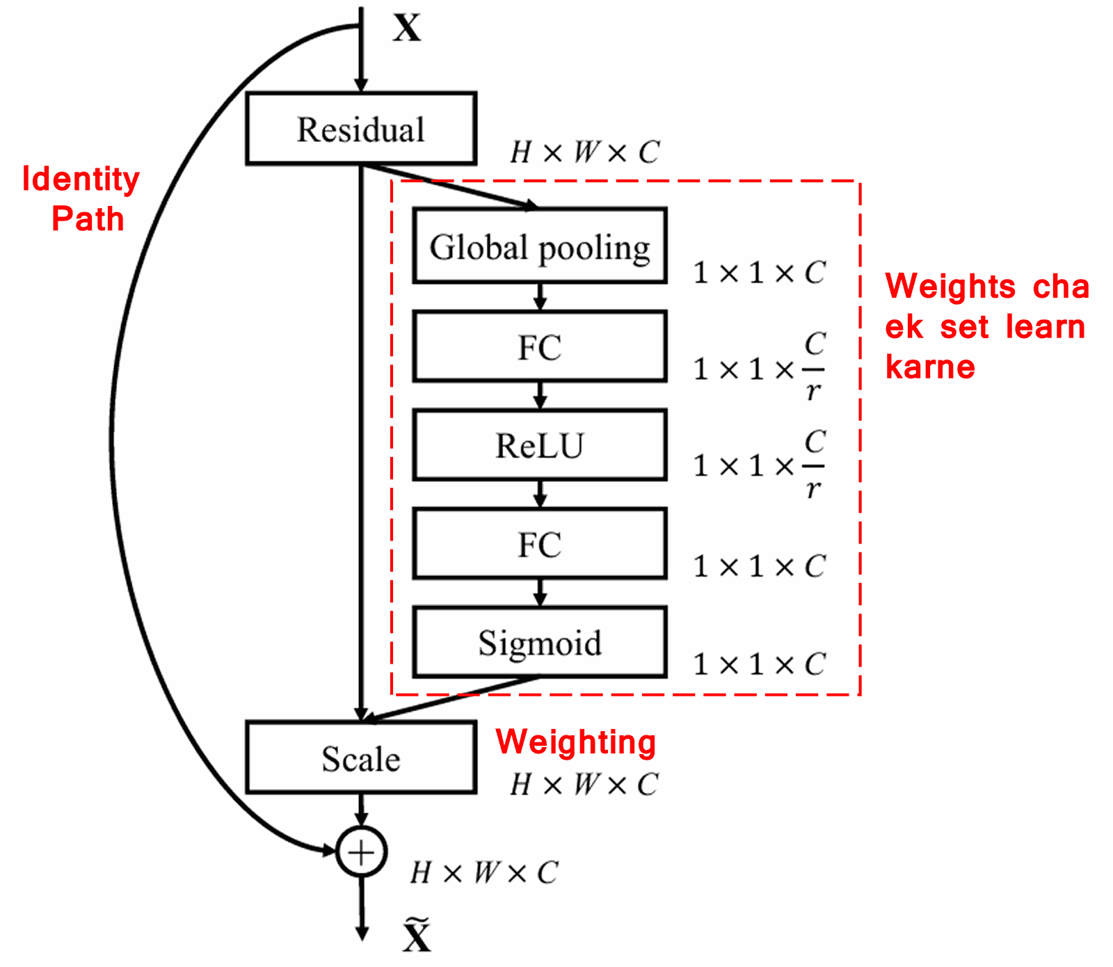 Squeeze-and-Excitation Network