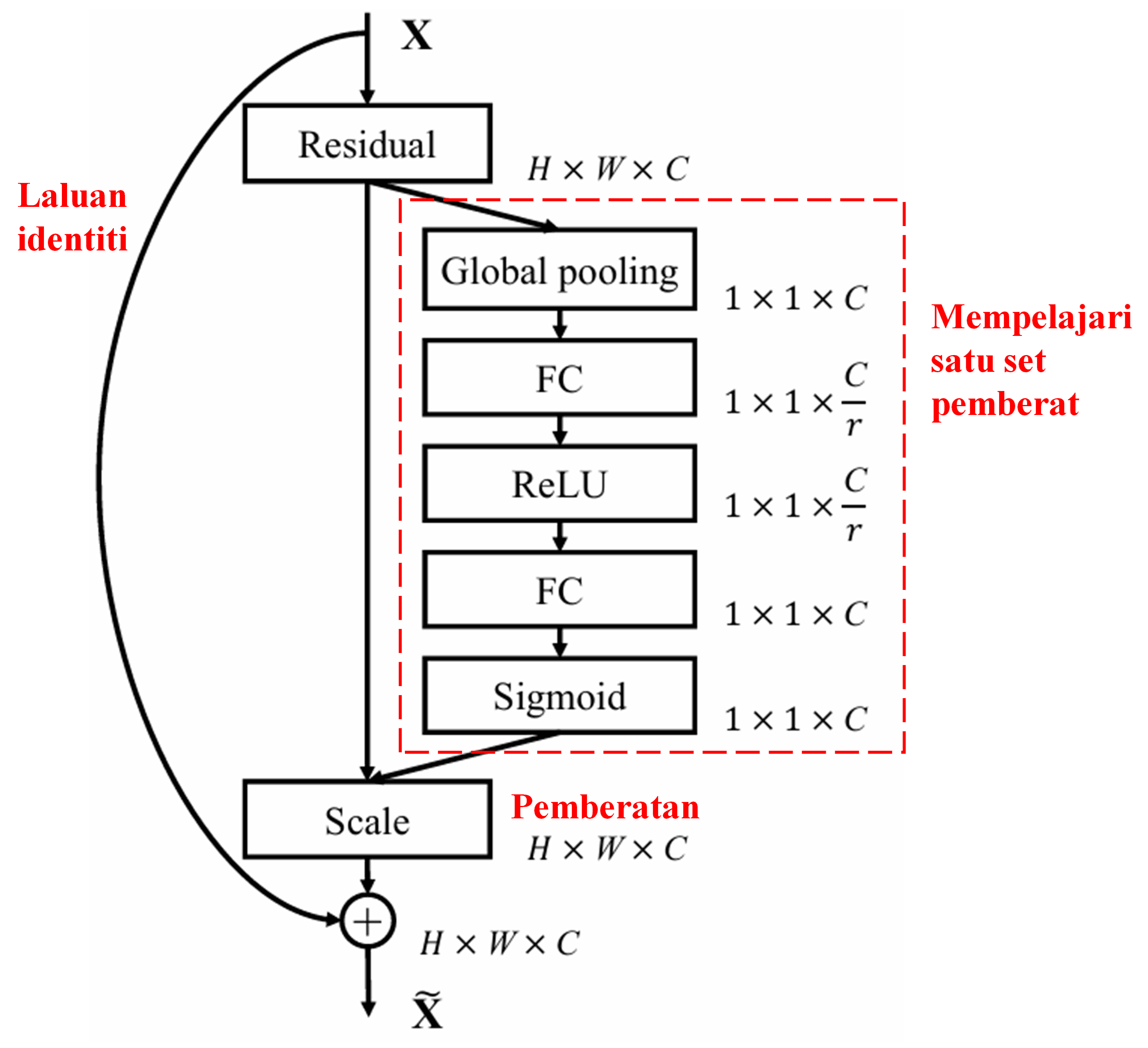 Squeeze-and-Excitation Network