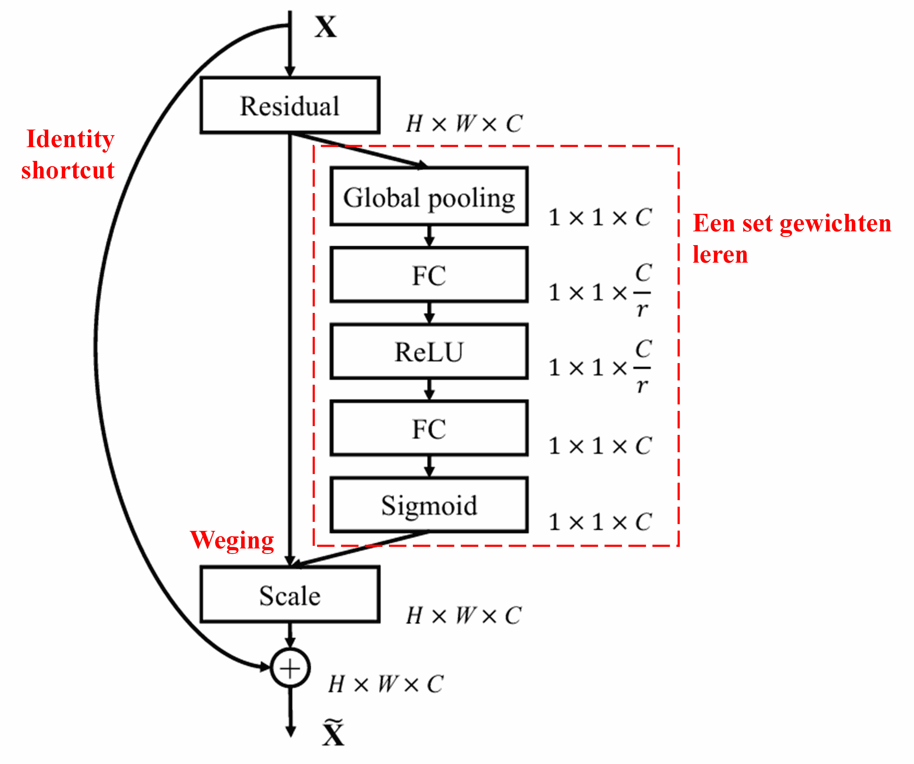 Squeeze-and-Excitation Network