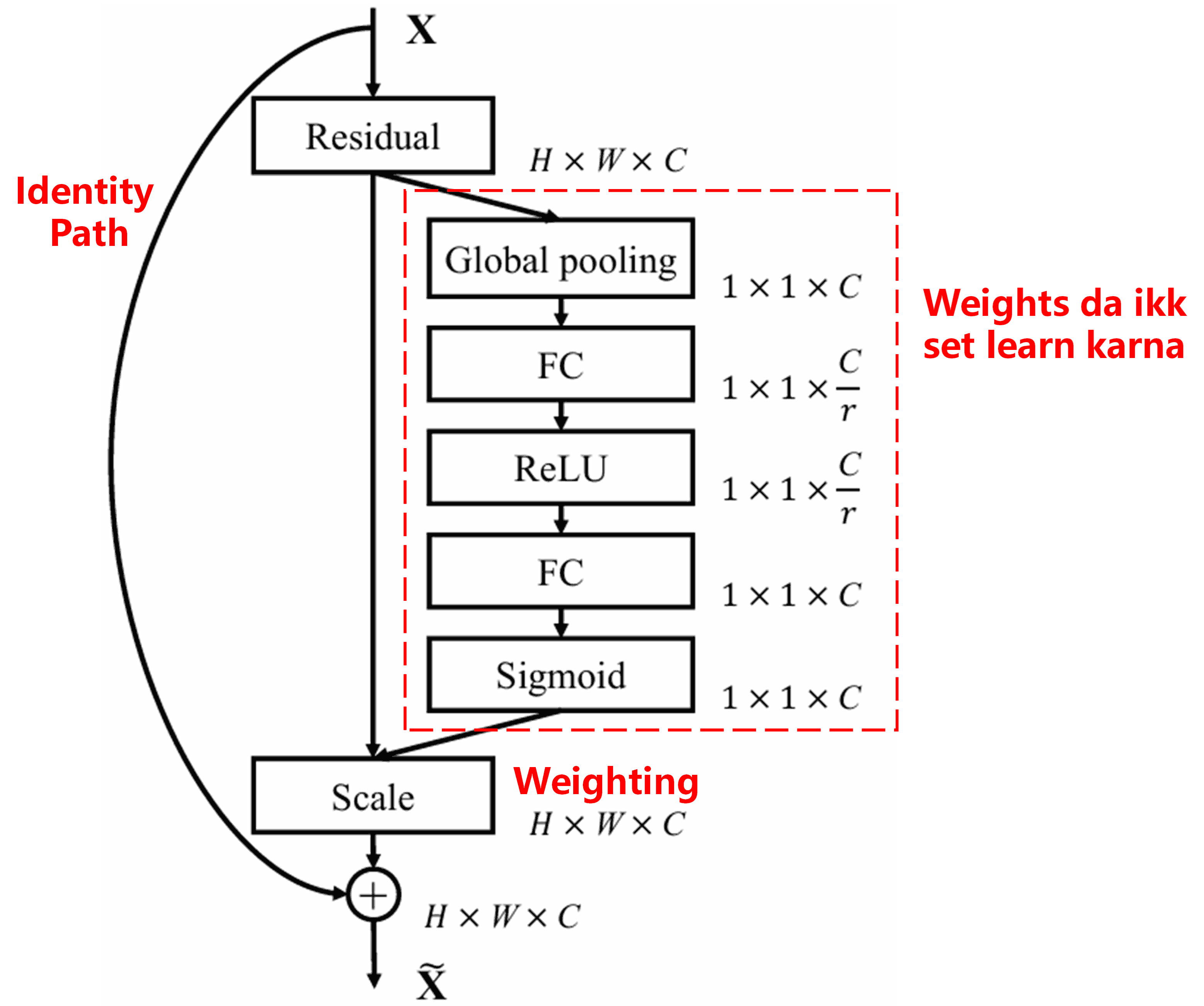 Squeeze-and-Excitation Network