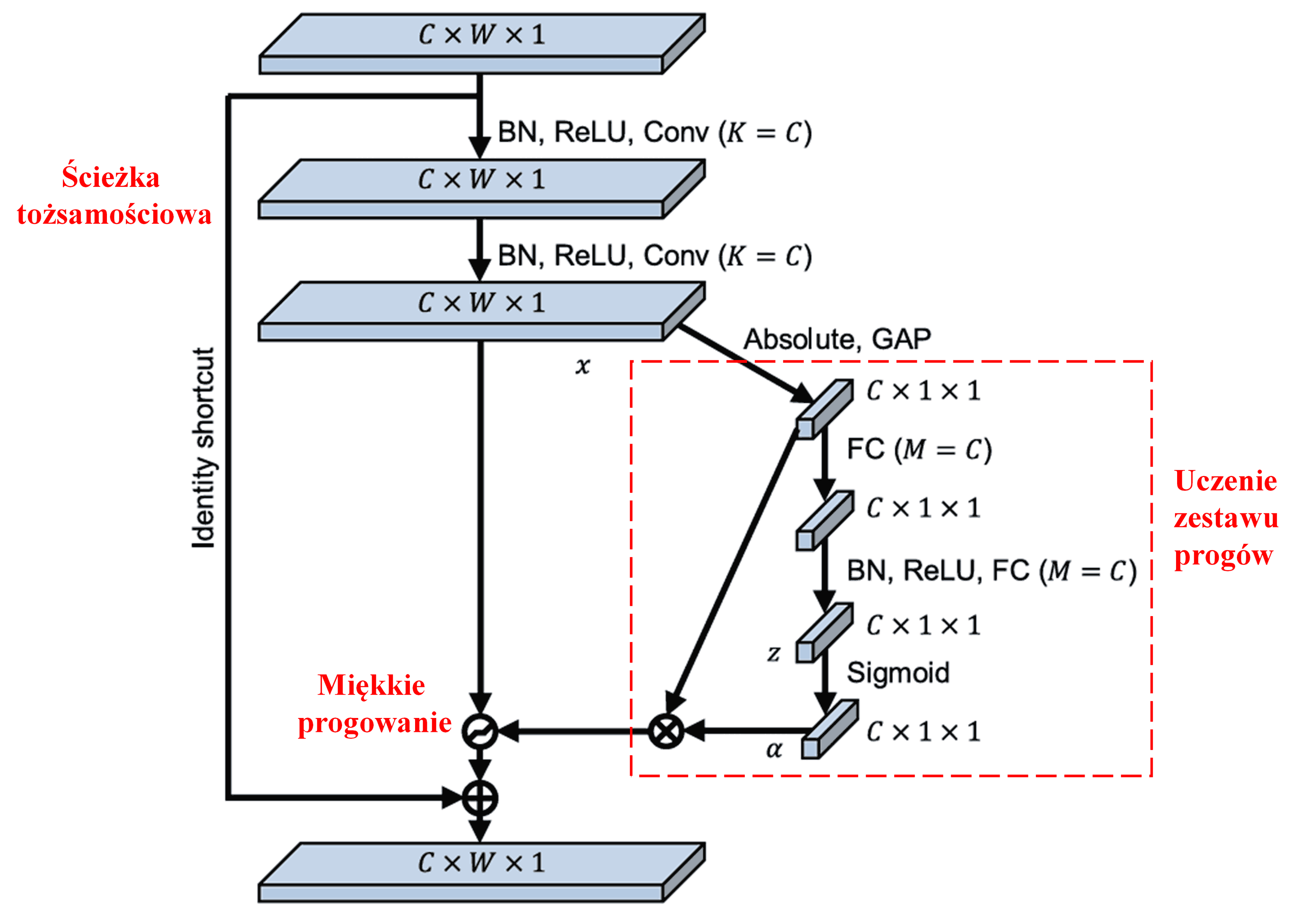 Deep Residual Shrinkage Networks