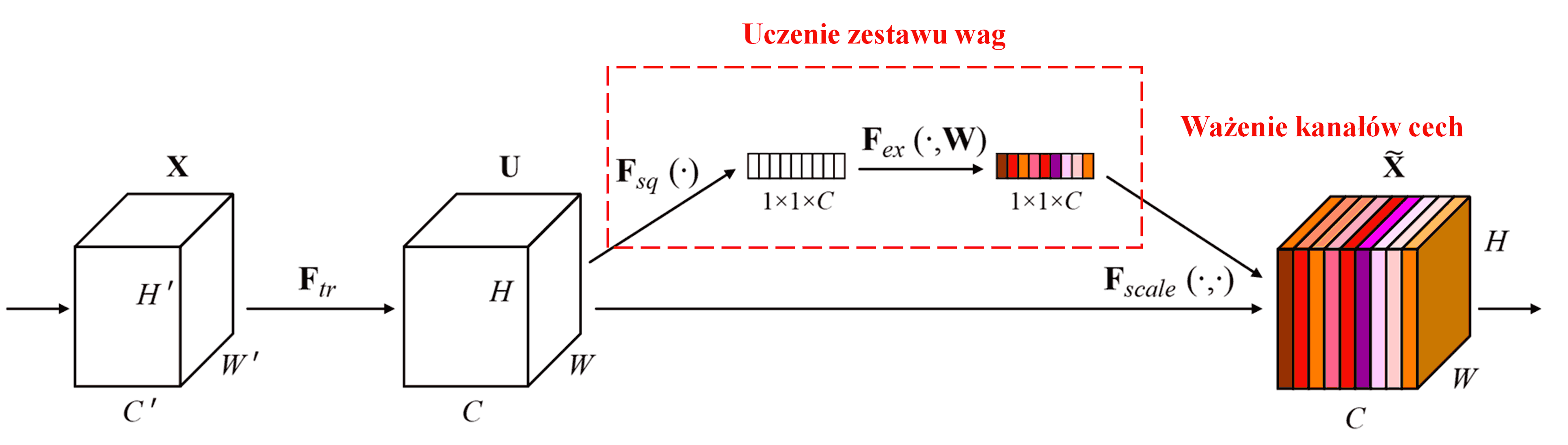 Squeeze-and-Excitation Network