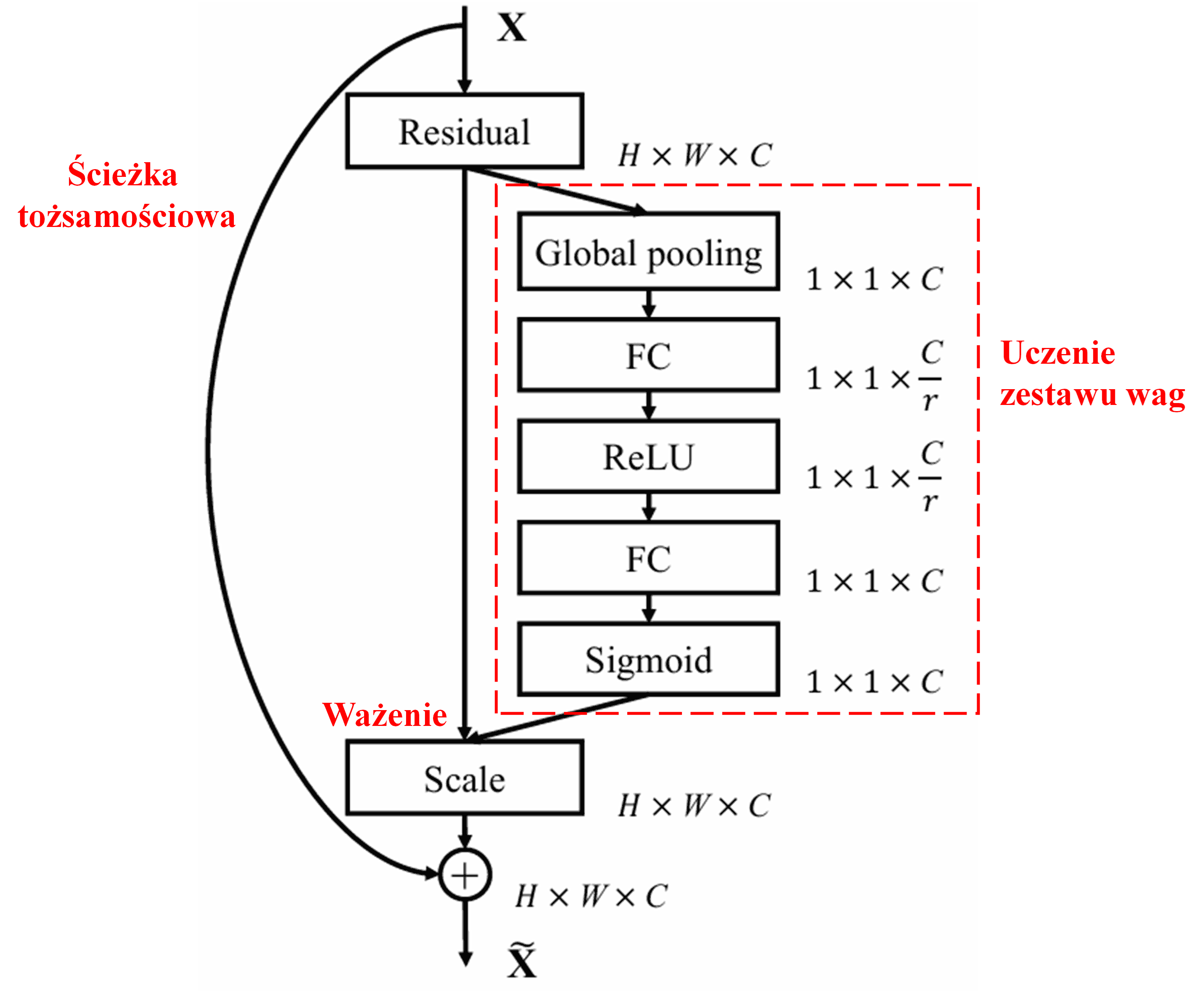 Squeeze-and-Excitation Network