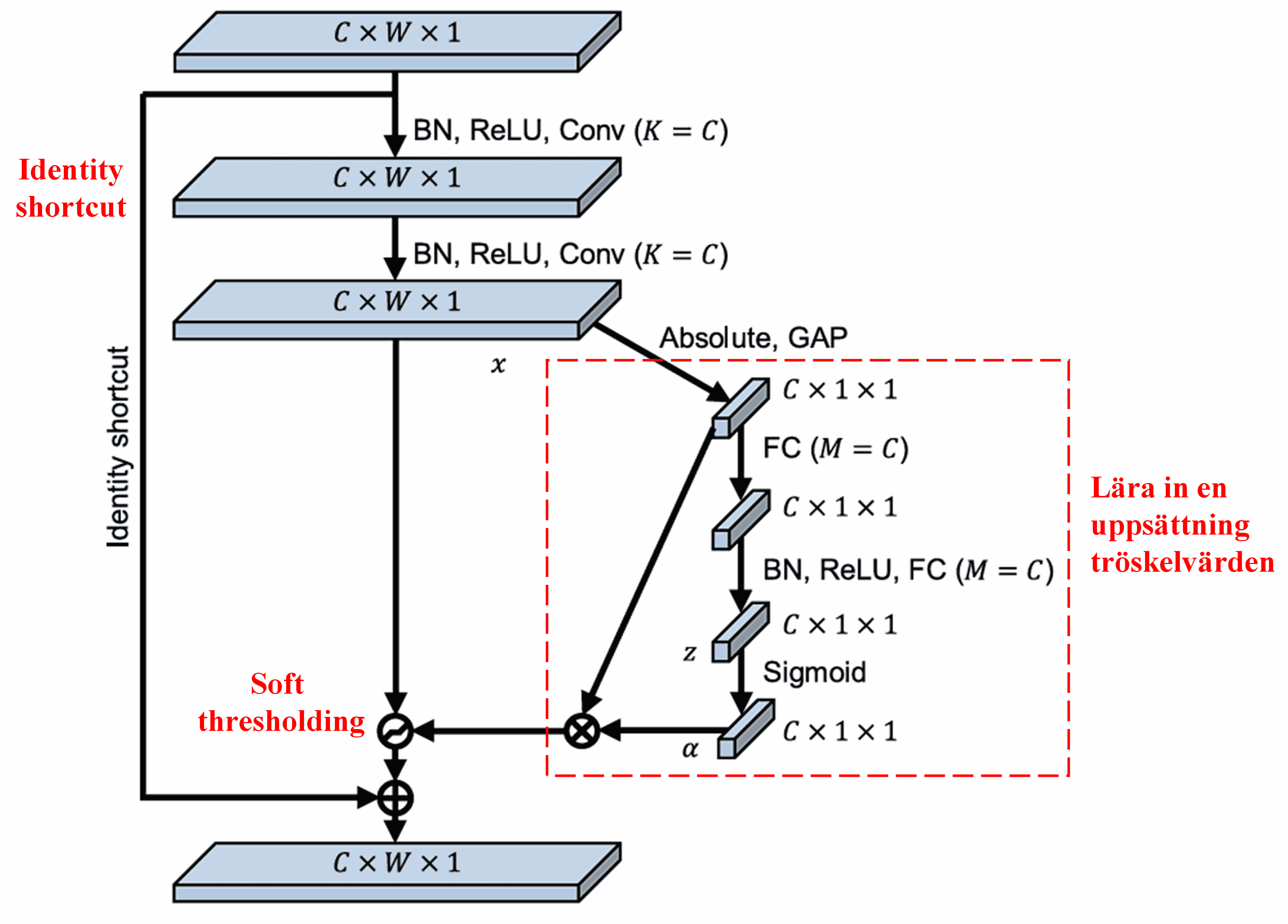 Deep Residual Shrinkage Network: En AI-metod för data med kraftigt brus