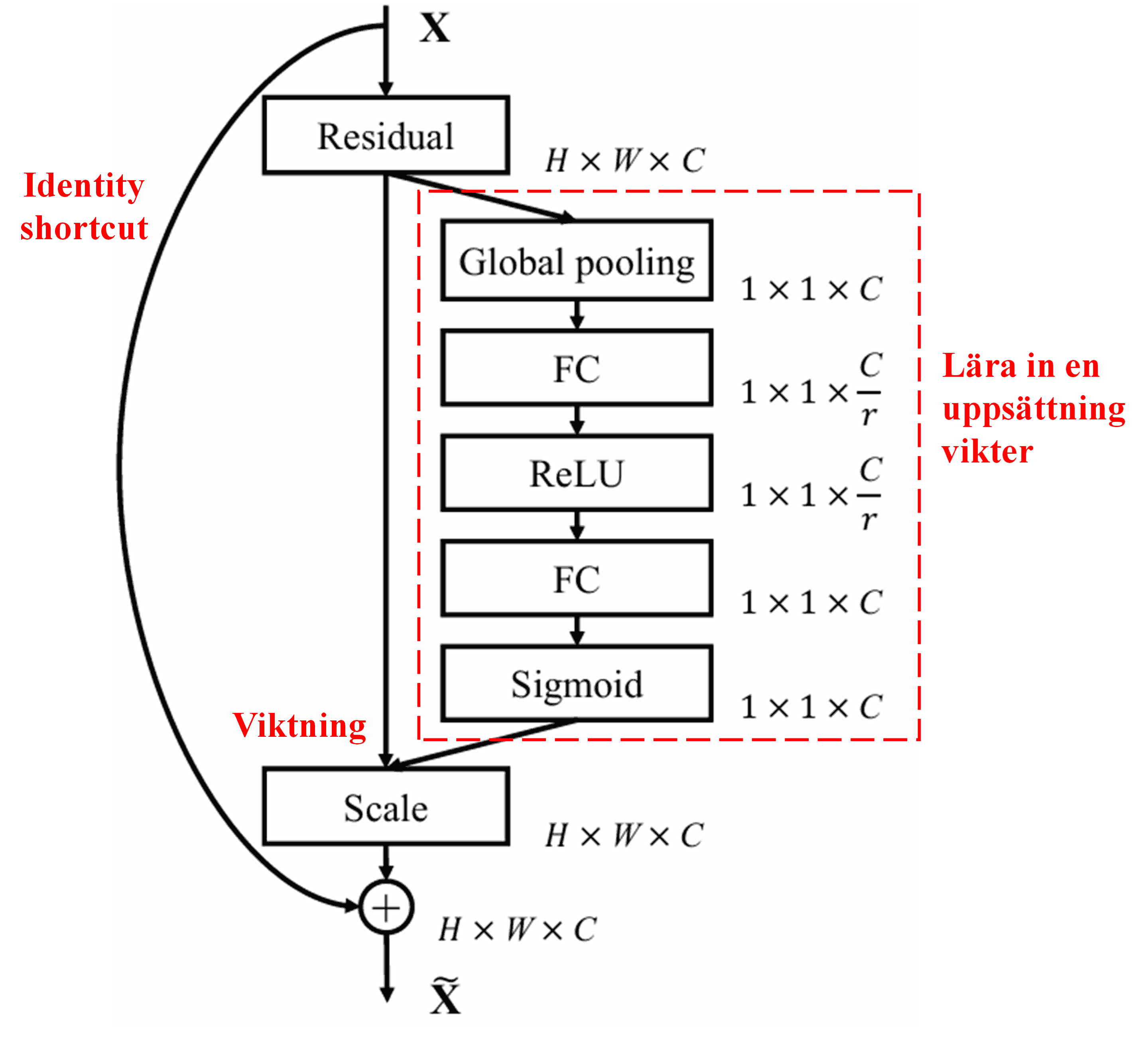 Squeeze-and-Excitation Network