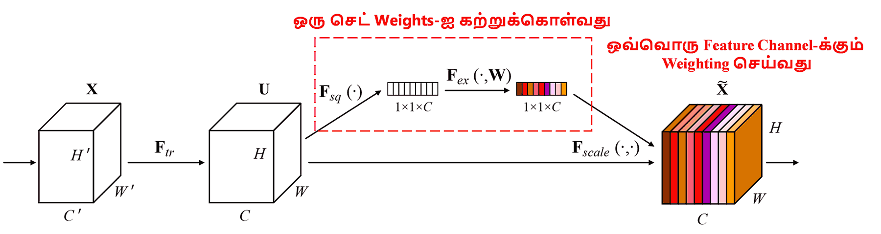 Squeeze-and-Excitation Network
