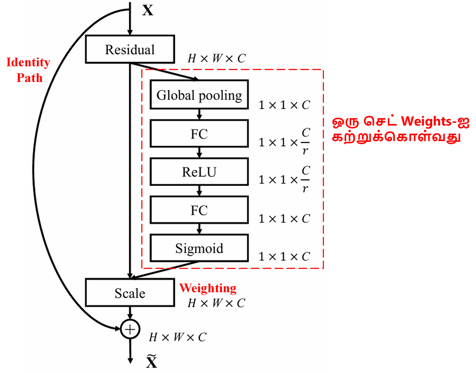 Squeeze-and-Excitation Network