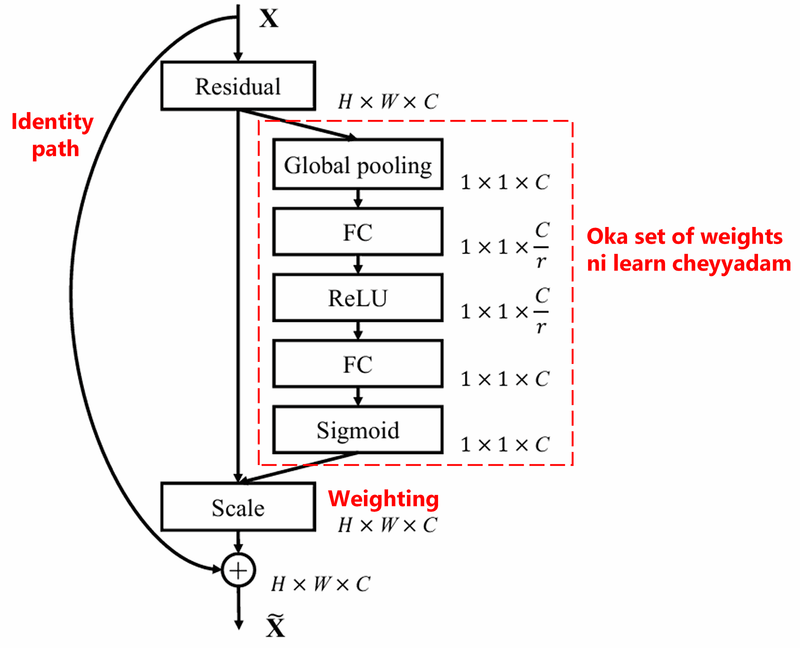 Squeeze-and-Excitation Network
